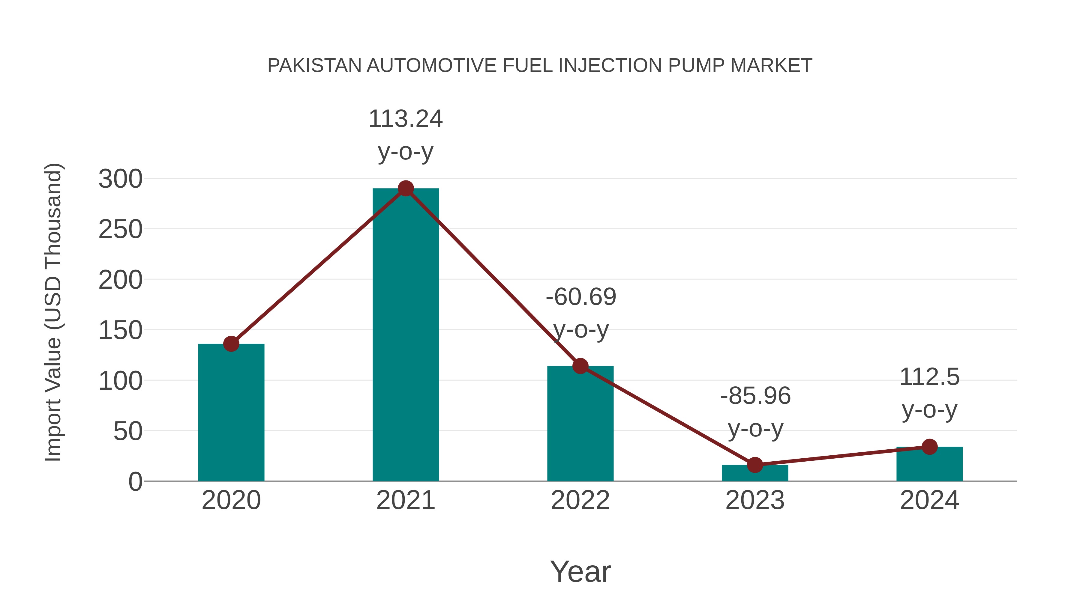 Pakistan Automotive Fuel Injection Pump Market: Import Trend Analysis