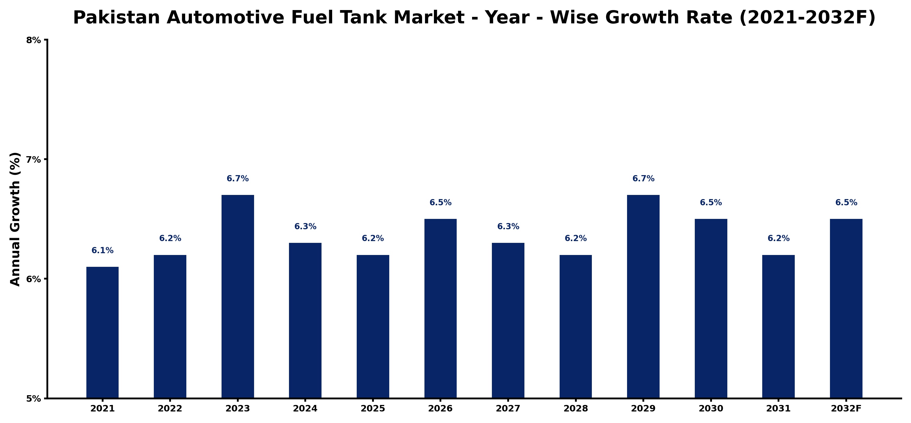 Pakistan Automotive Fuel Tank Market Year-wise Growth Rate and Key Drivers
