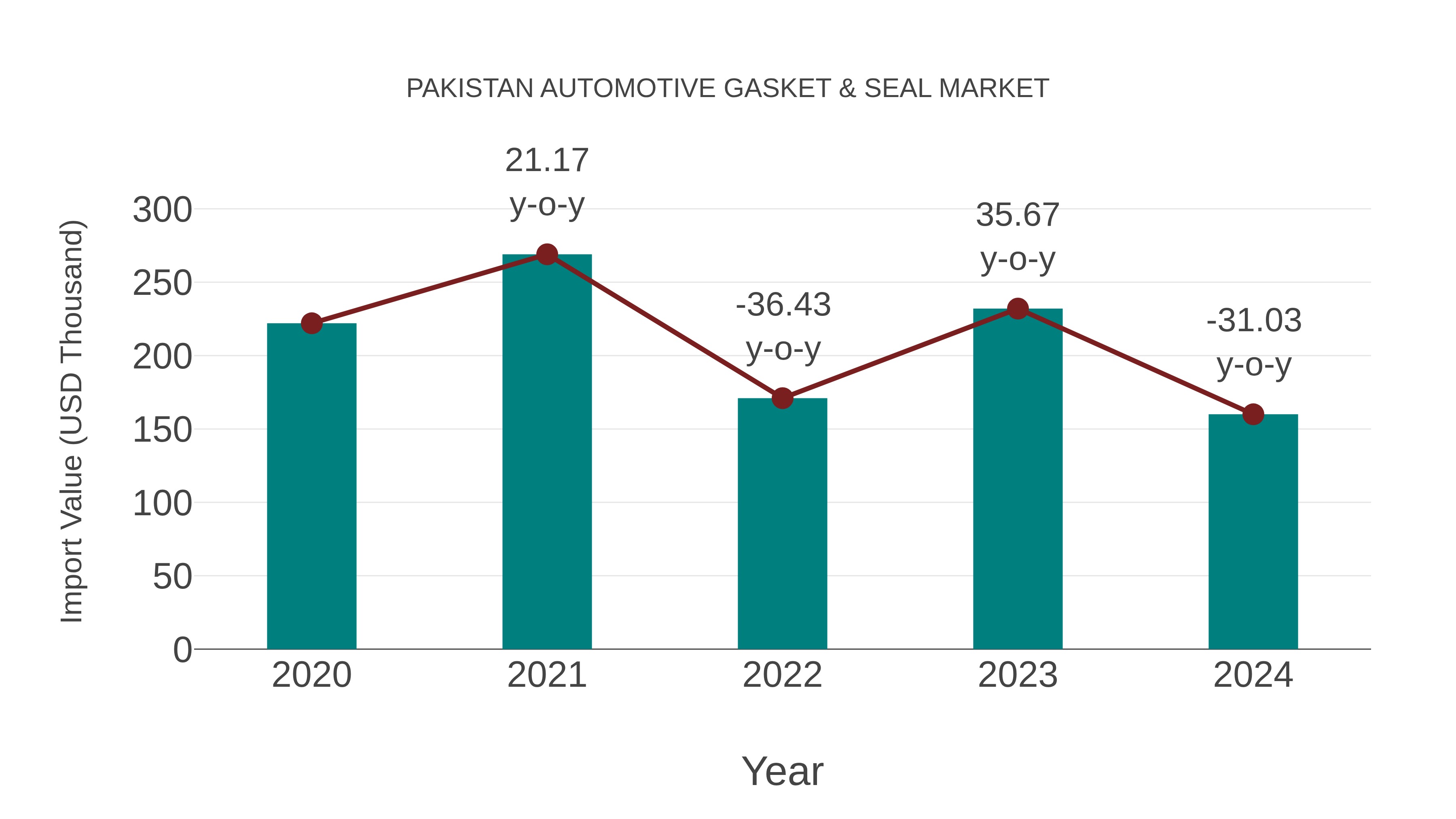 Pakistan Automotive Gasket & Seal Market: Import Trend Analysis