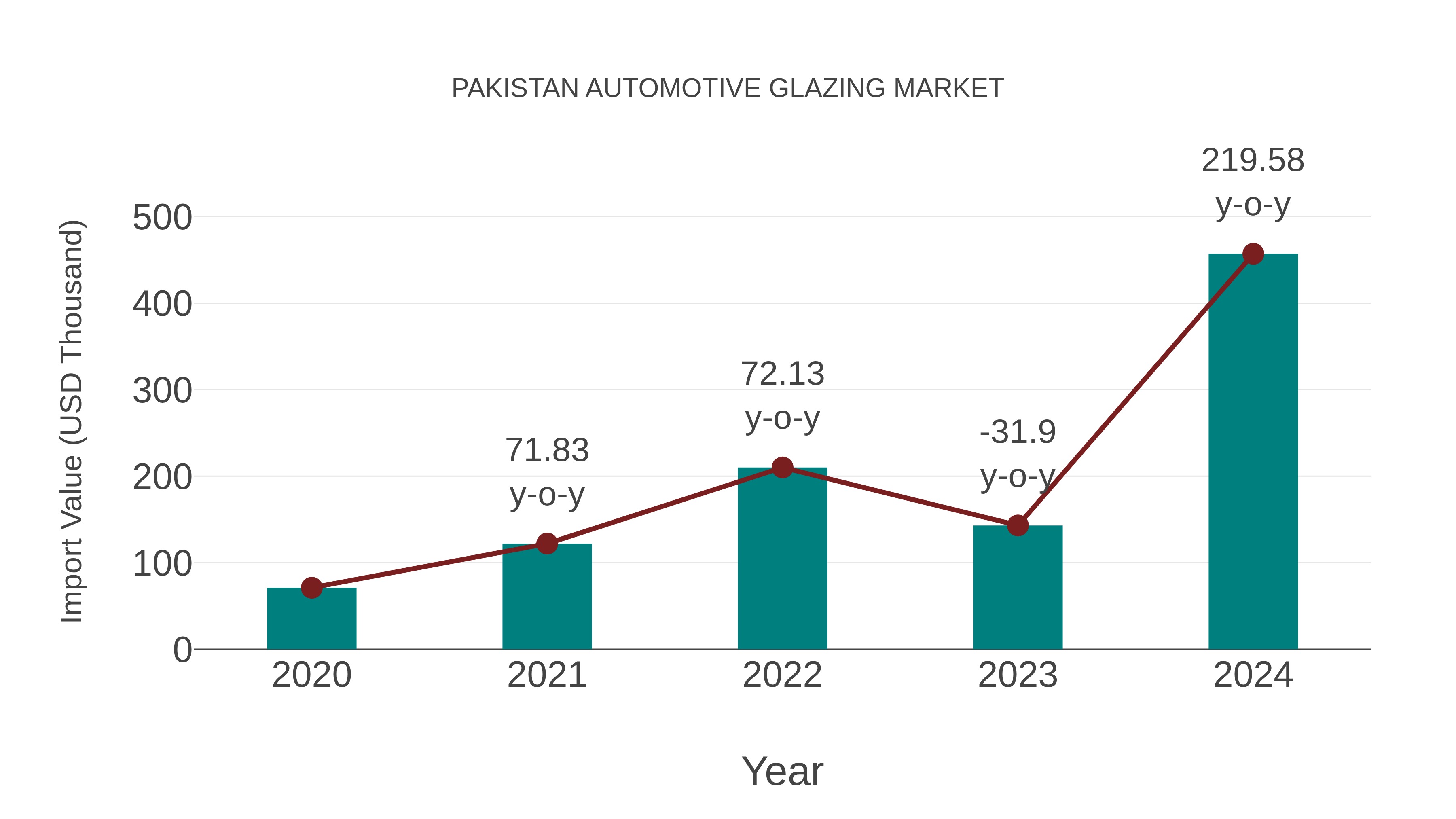  Pakistan Automotive Glazing Market: Import Trend Analysis