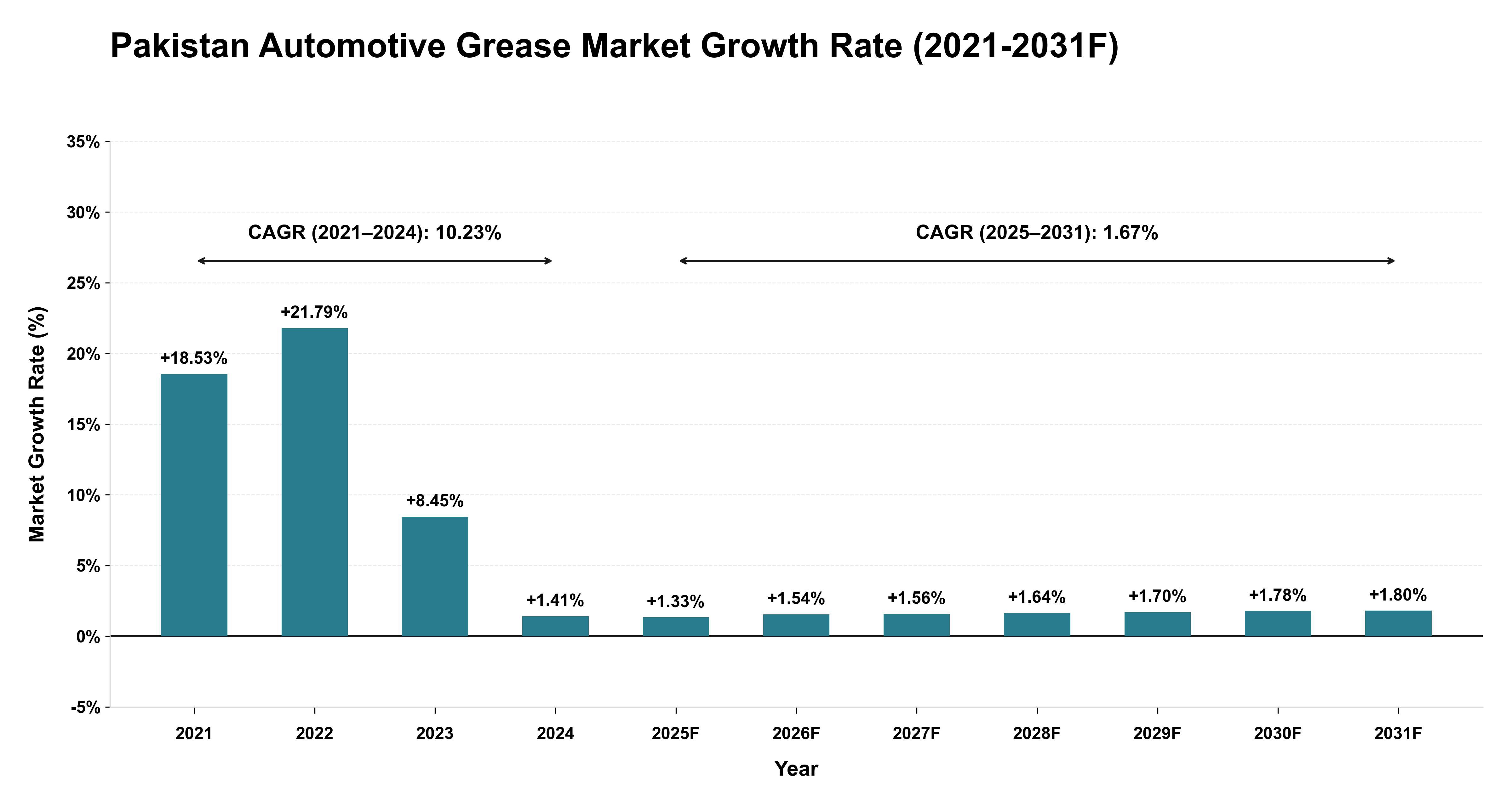 Pakistan Automotive Grease Market Year-wise Growth Rate (2021-2031F)