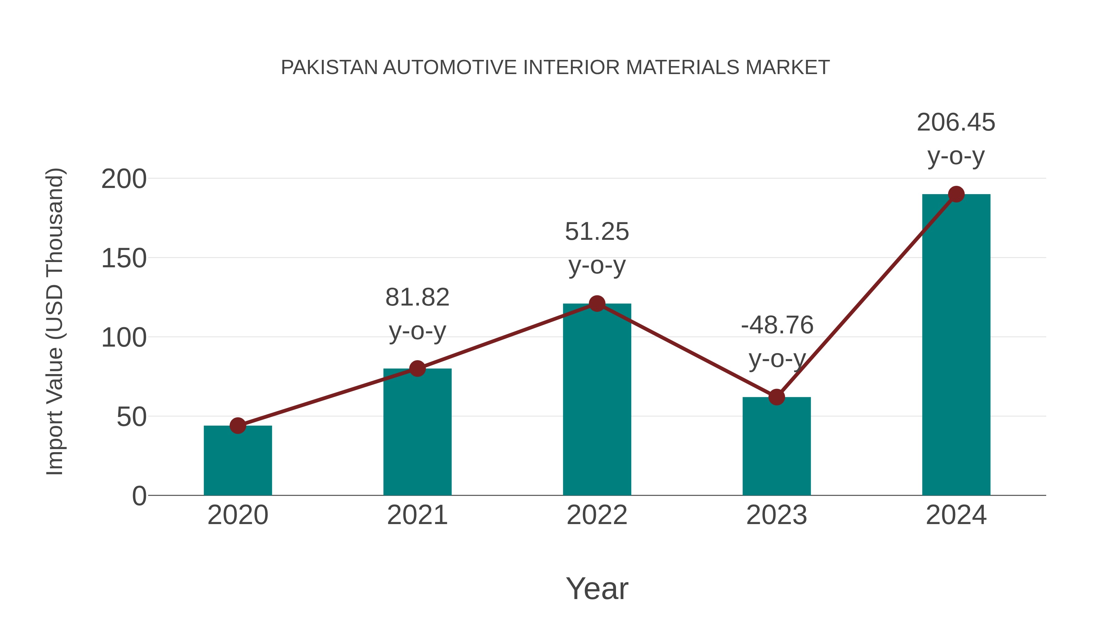 Pakistan Automotive Interior Materials Market: Import Trend Analysis