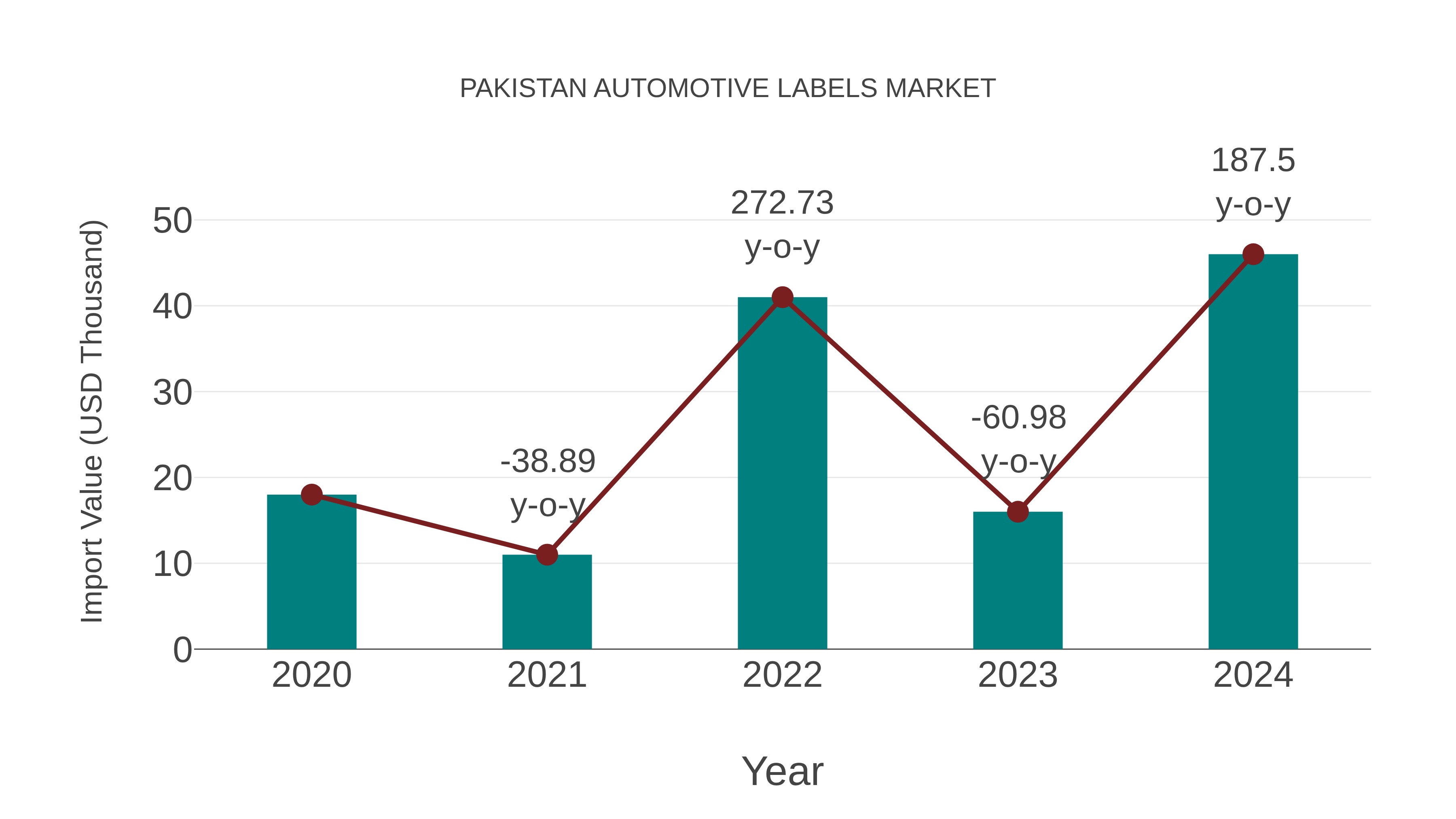  Pakistan Automotive Labels Market: Import Trend Analysis
