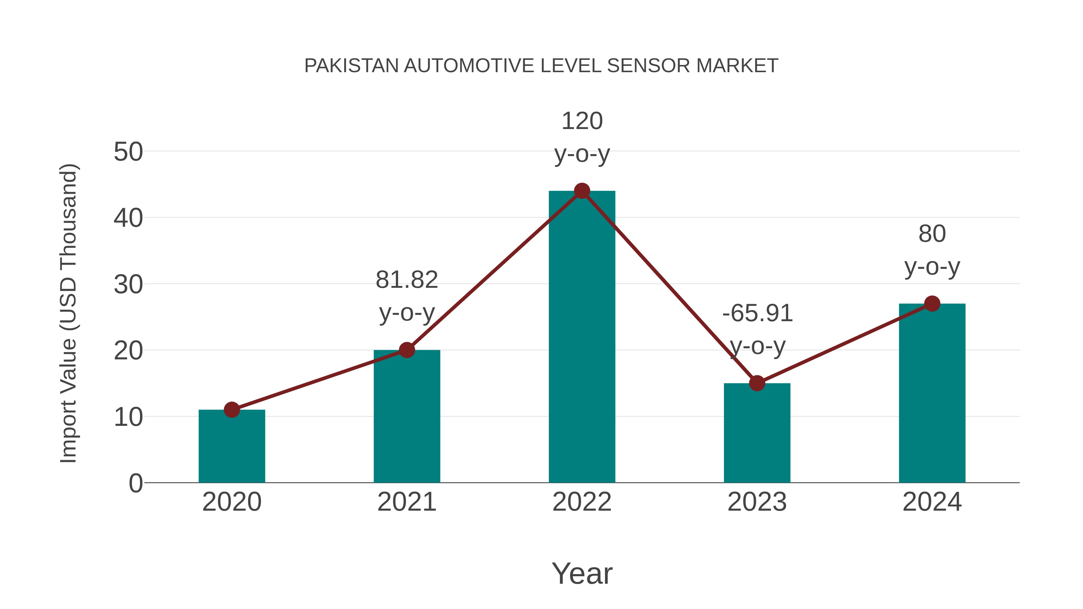  Pakistan Automotive Level Sensor Market: Import Trend Analysis