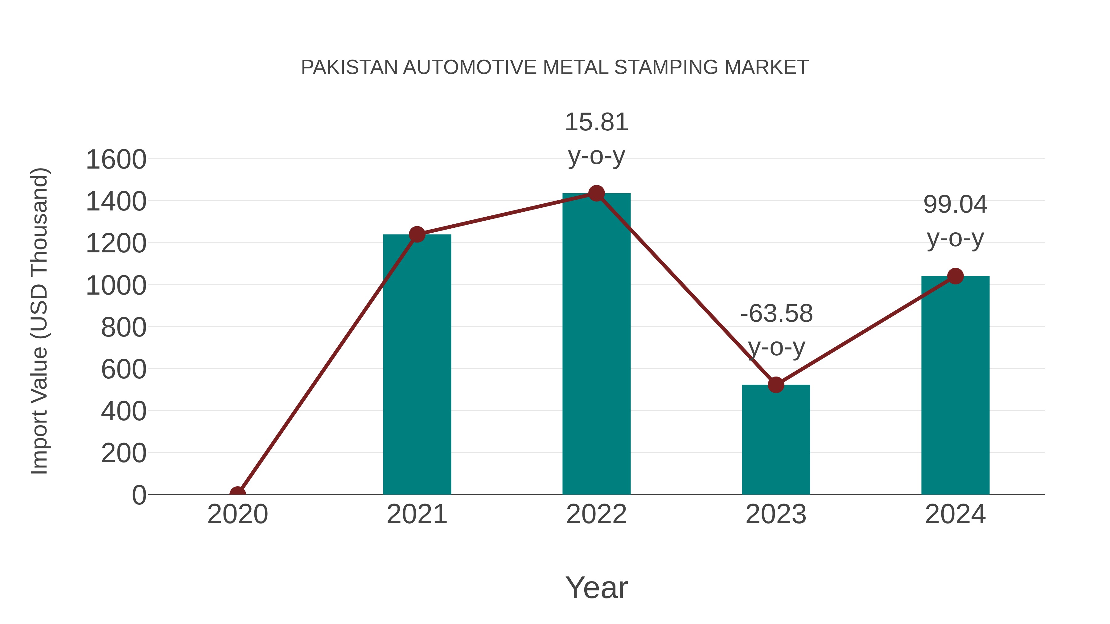  Pakistan Automotive Metal Stamping Market: Import Trend Analysis