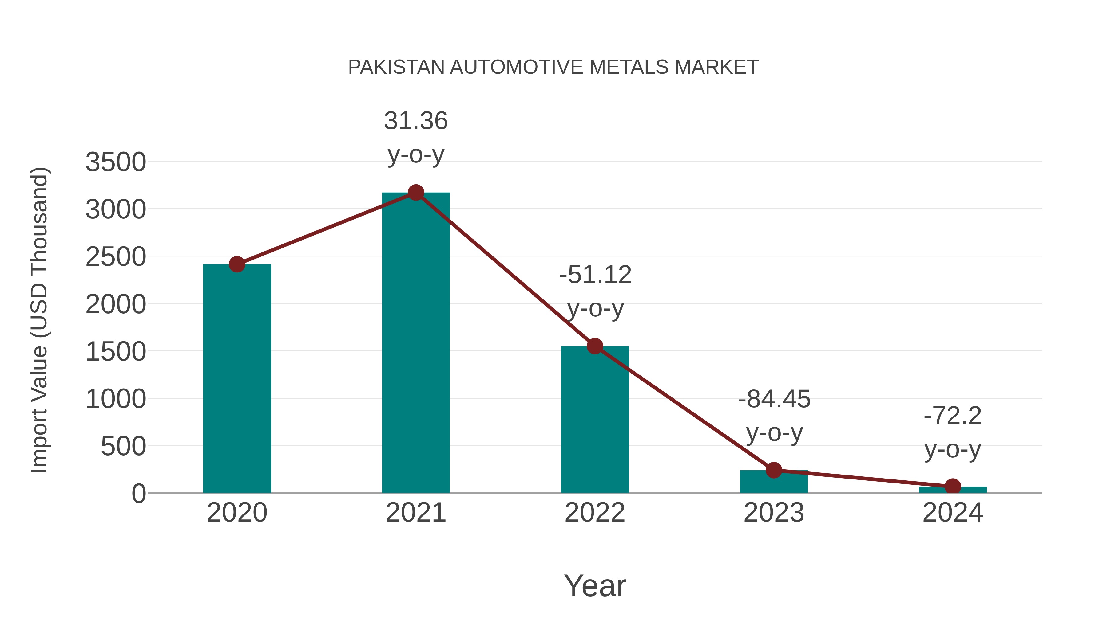  Pakistan Automotive Metals Market: Import Trend Analysis