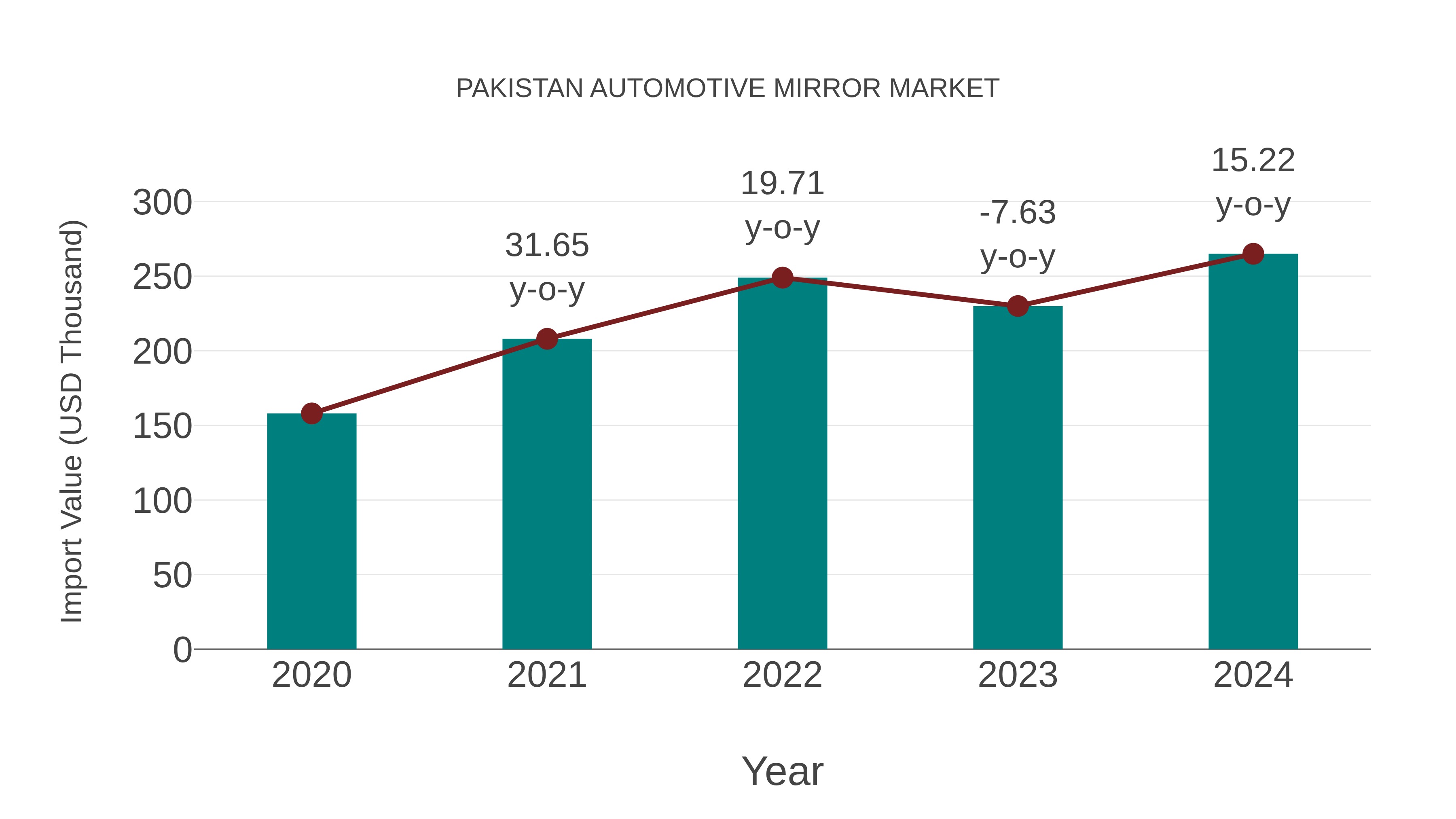  Pakistan Automotive Mirror Market: Import Trend Analysis