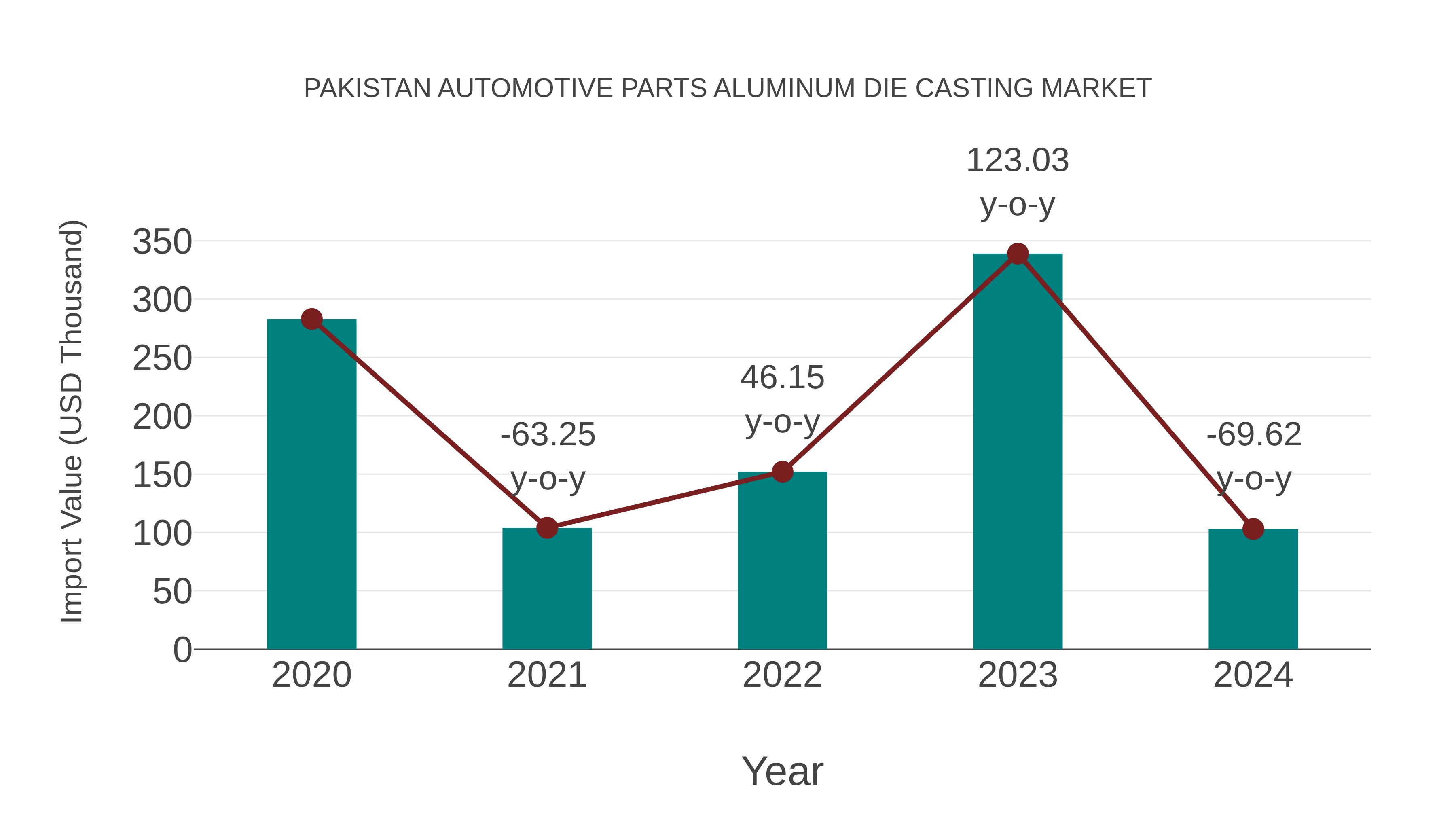 Pakistan Automotive Parts Aluminum Die Casting Market: Import Trend Analysis
