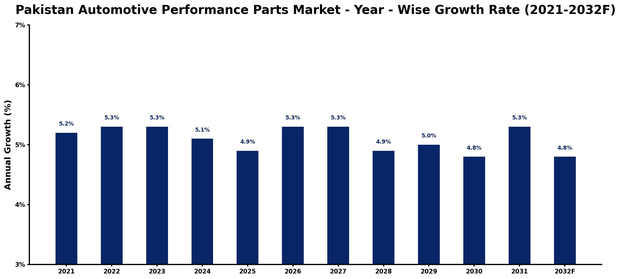 Pakistan Automotive Performance Parts Market Year-wise Growth Rate and Key Drivers