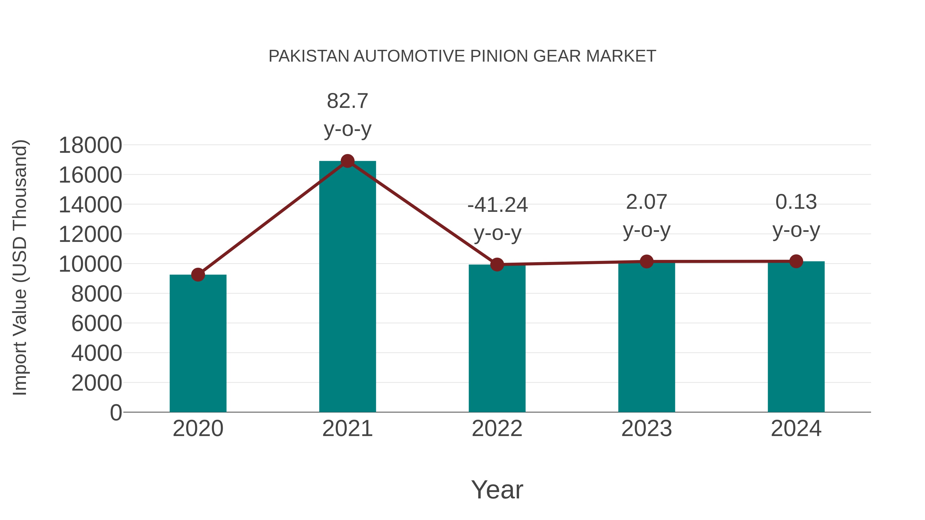 Pakistan Automotive Pinion Gear Market: Import Trend Analysis