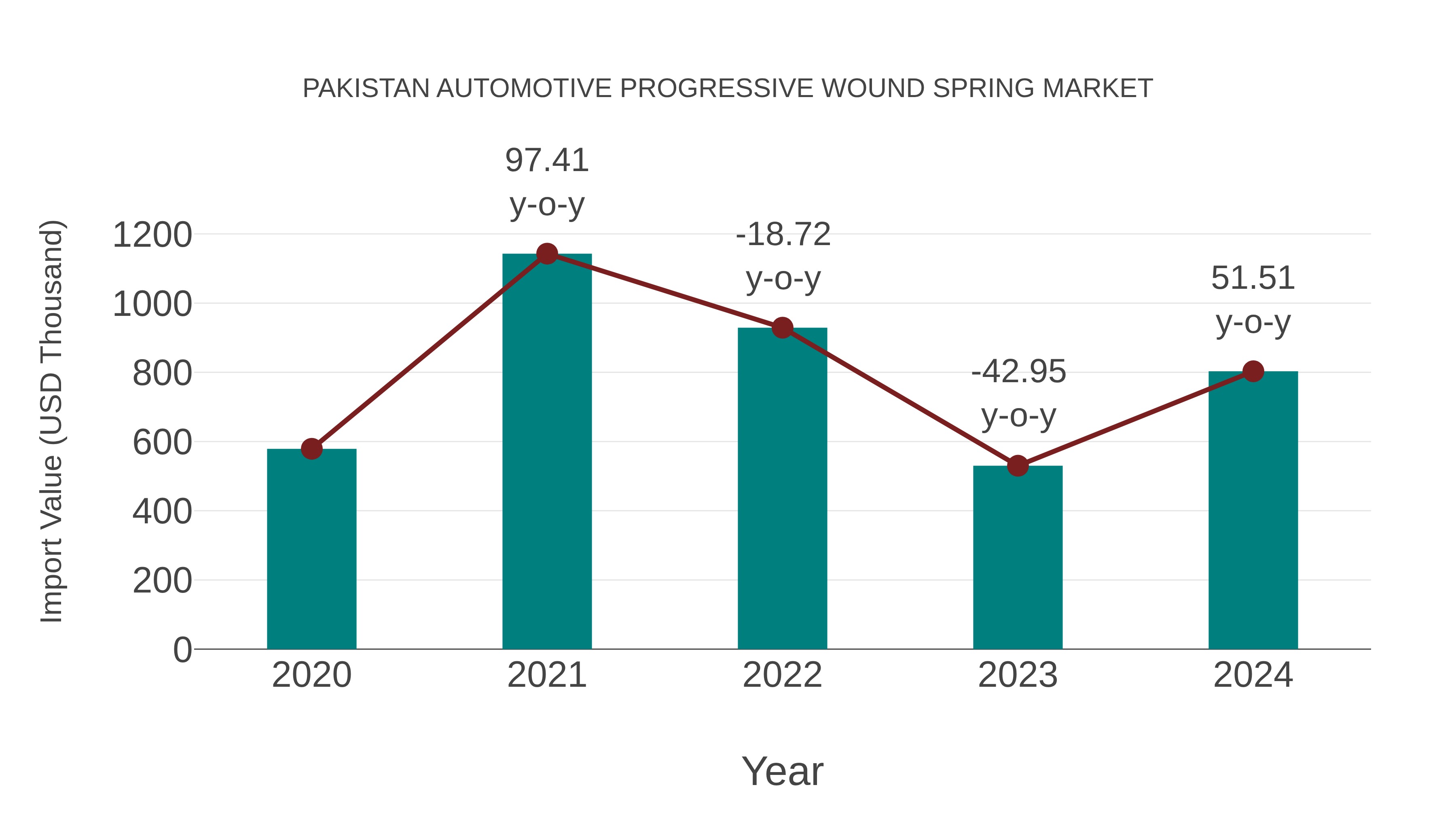  Pakistan Automotive Progressive Wound Spring Market: Import Trend Analysis