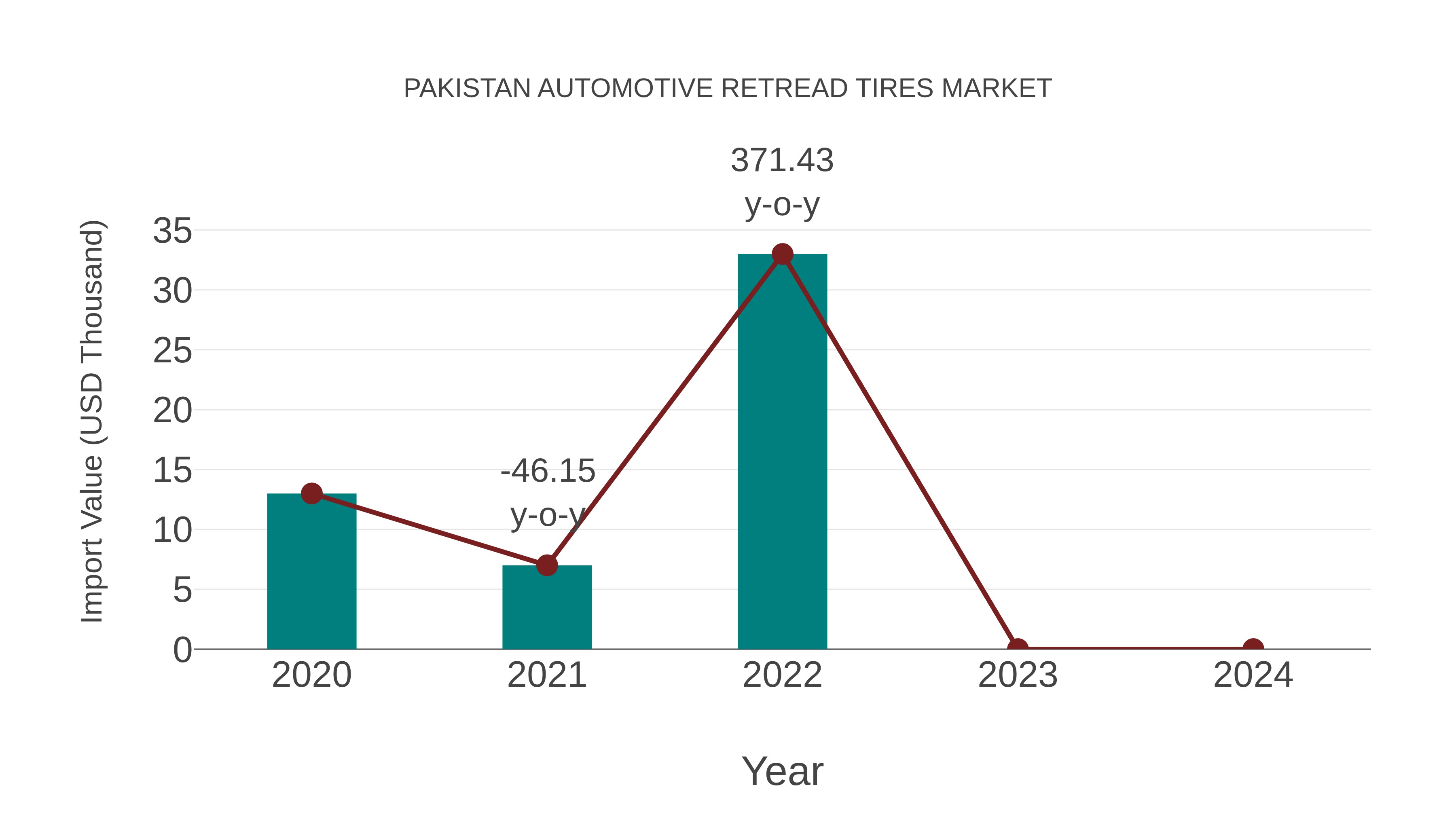 Pakistan Automotive Retread Tires Market: Import Trend Analysis
