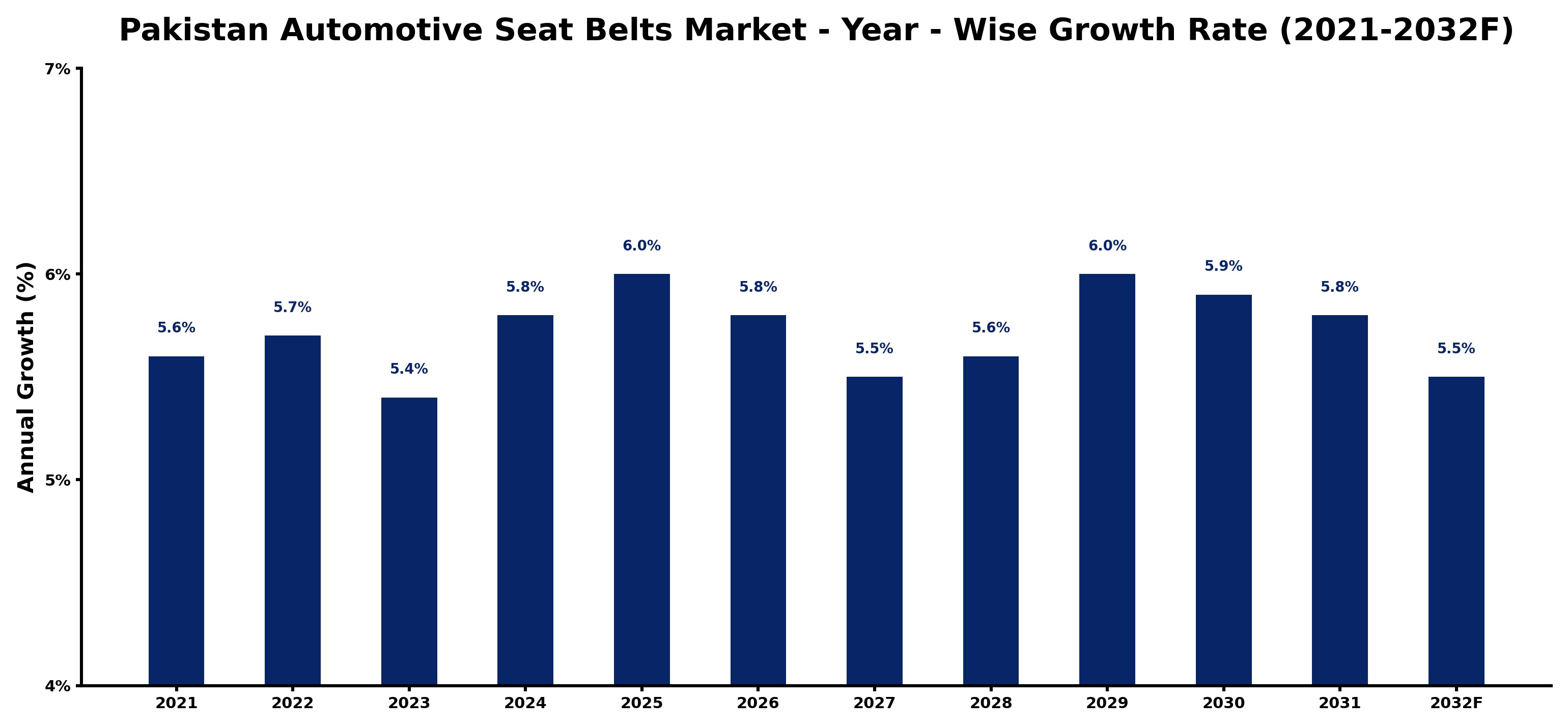 Pakistan Automotive Seat Belts Market Year-wise Growth Rate and Key Drivers