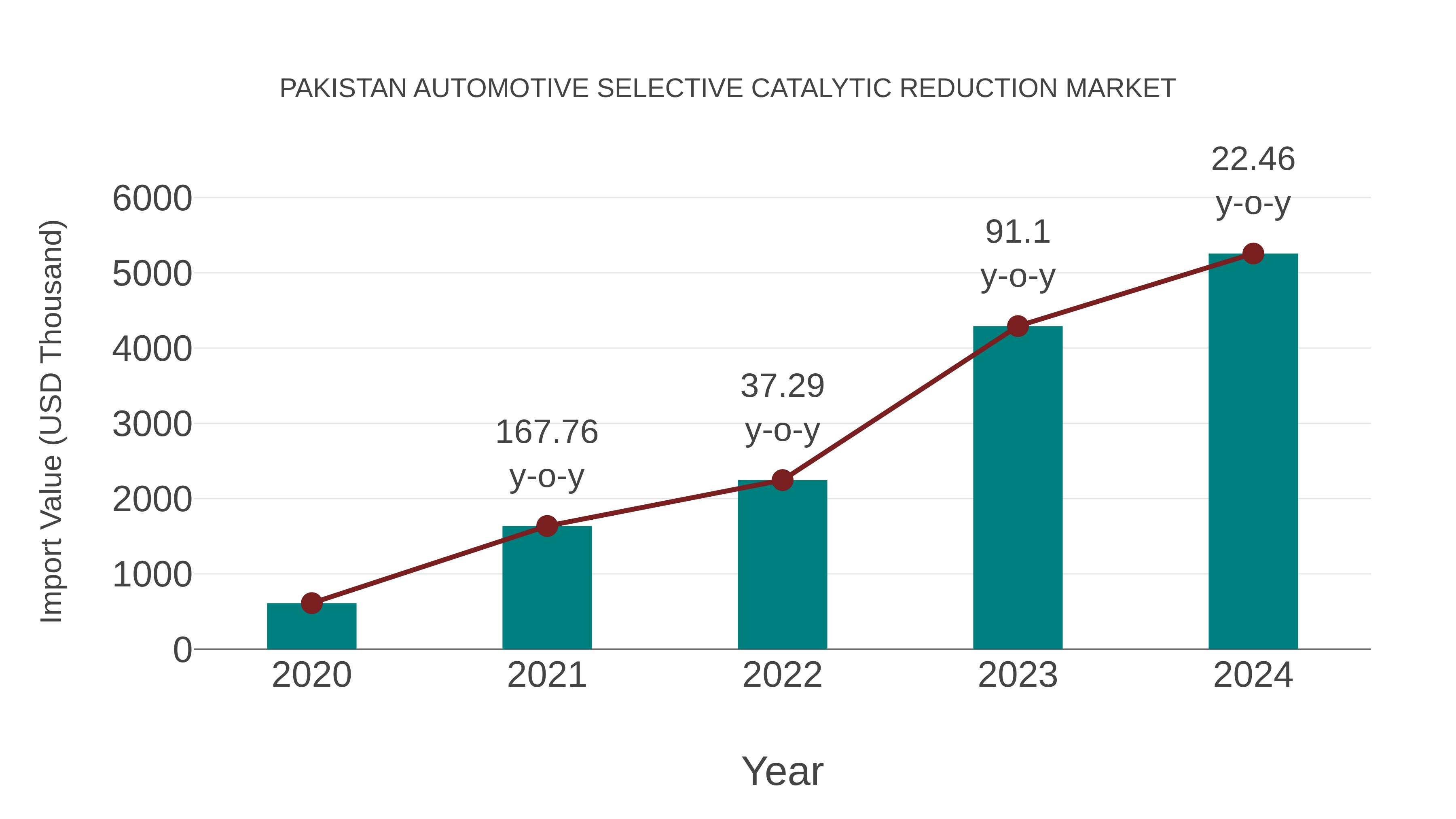  Pakistan Automotive Selective Catalytic Reduction Market: Import Trend Analysis
