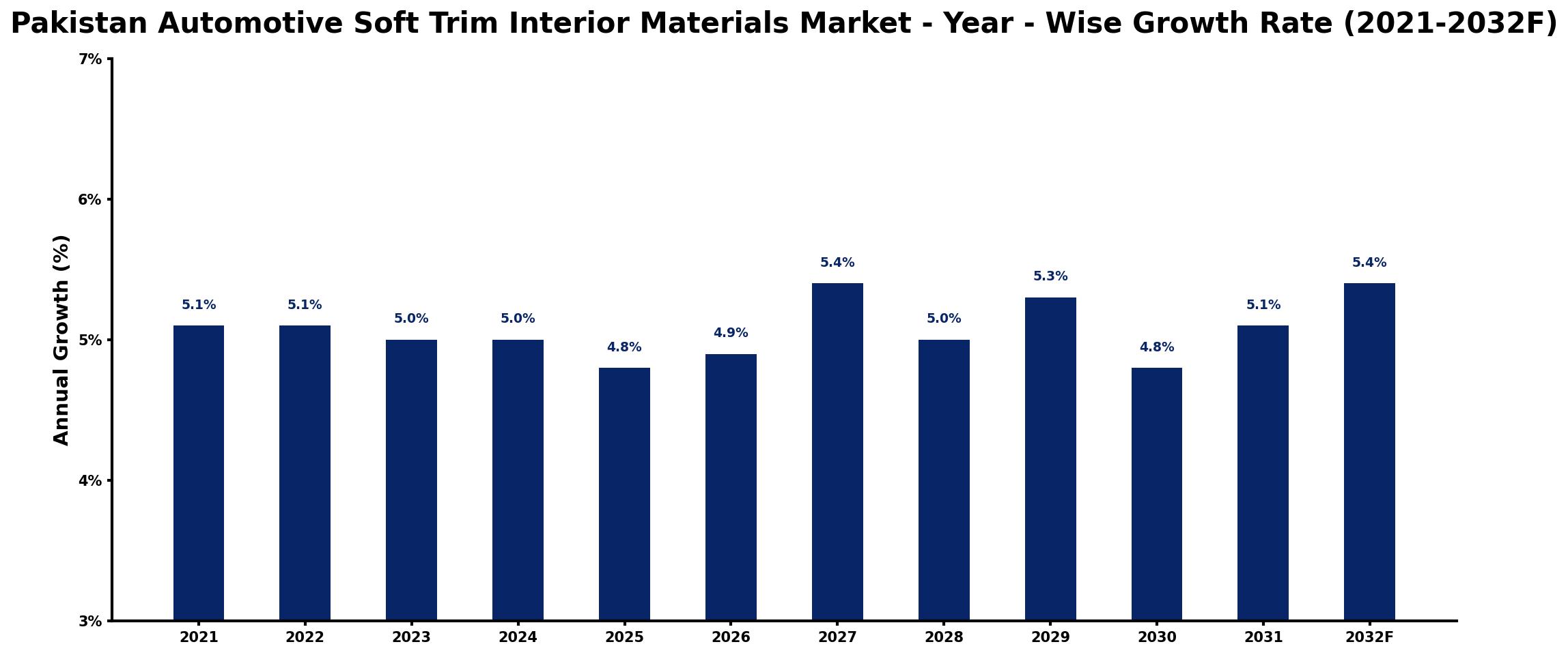 Pakistan Automotive Soft Trim Interior Materials Market Year-wise Growth Rate and Key Drivers