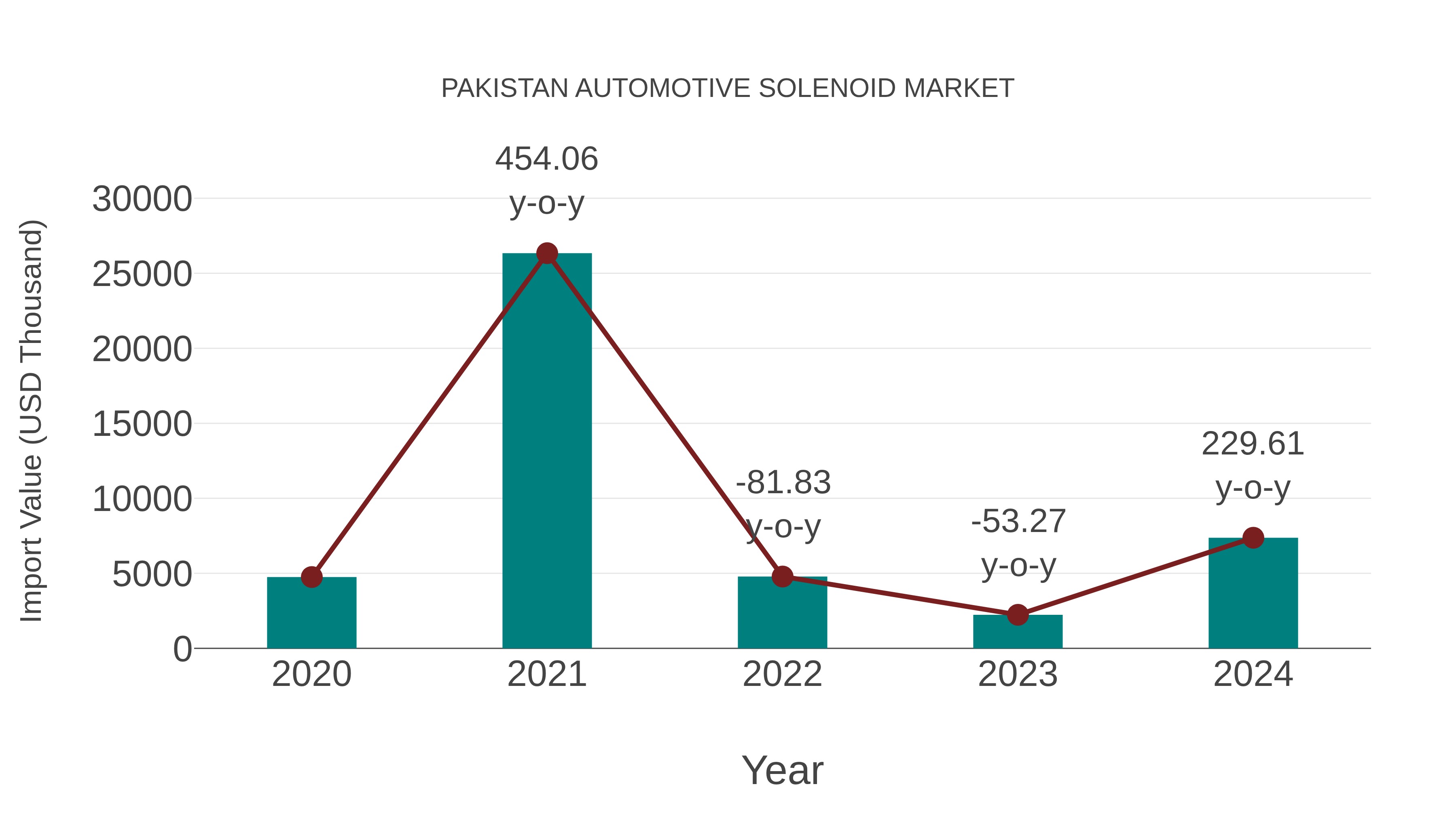 Pakistan Automotive Solenoid Market: Import Trend Analysis