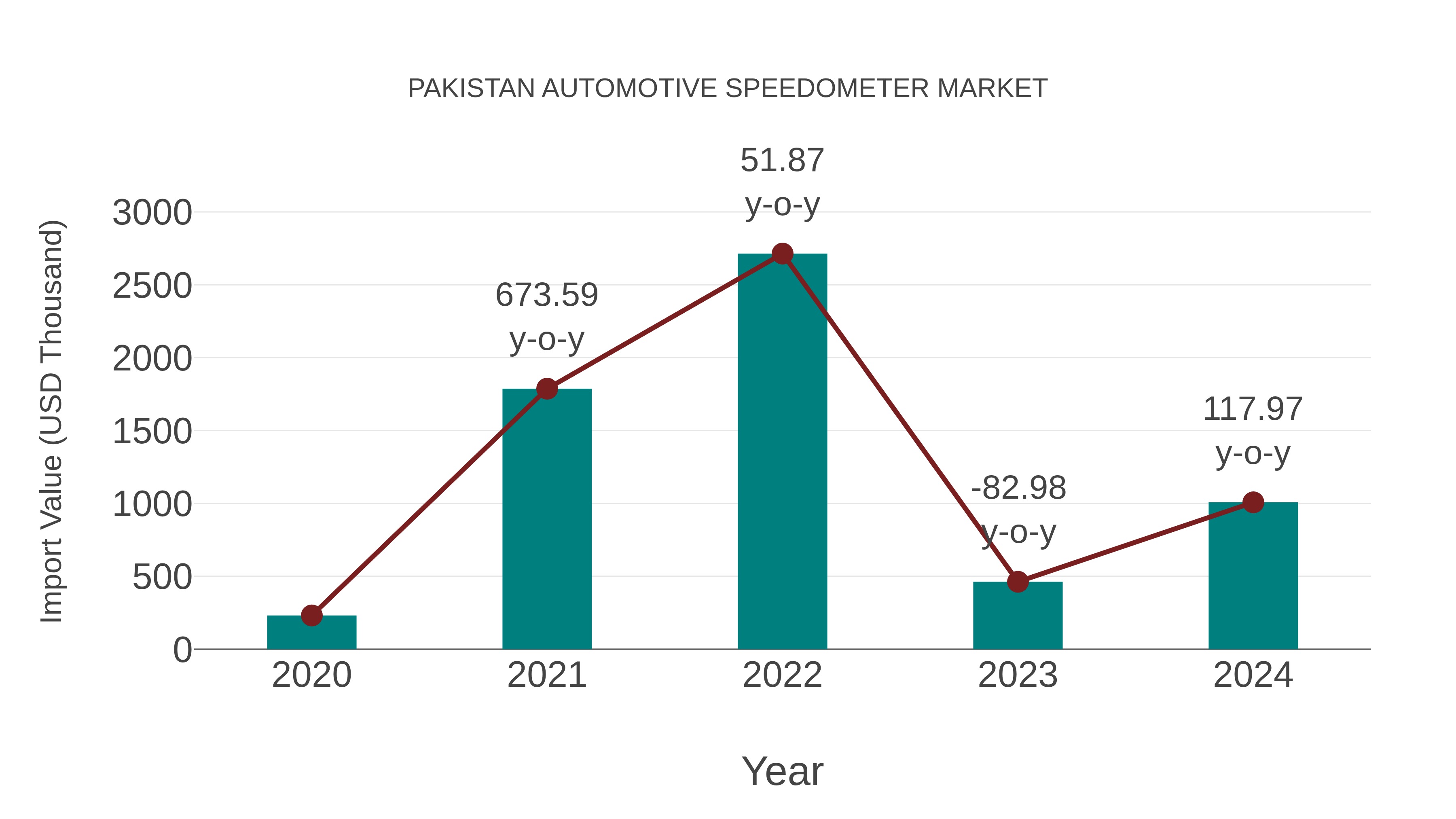 Pakistan Automotive Speedometer Market: Import Trend Analysis