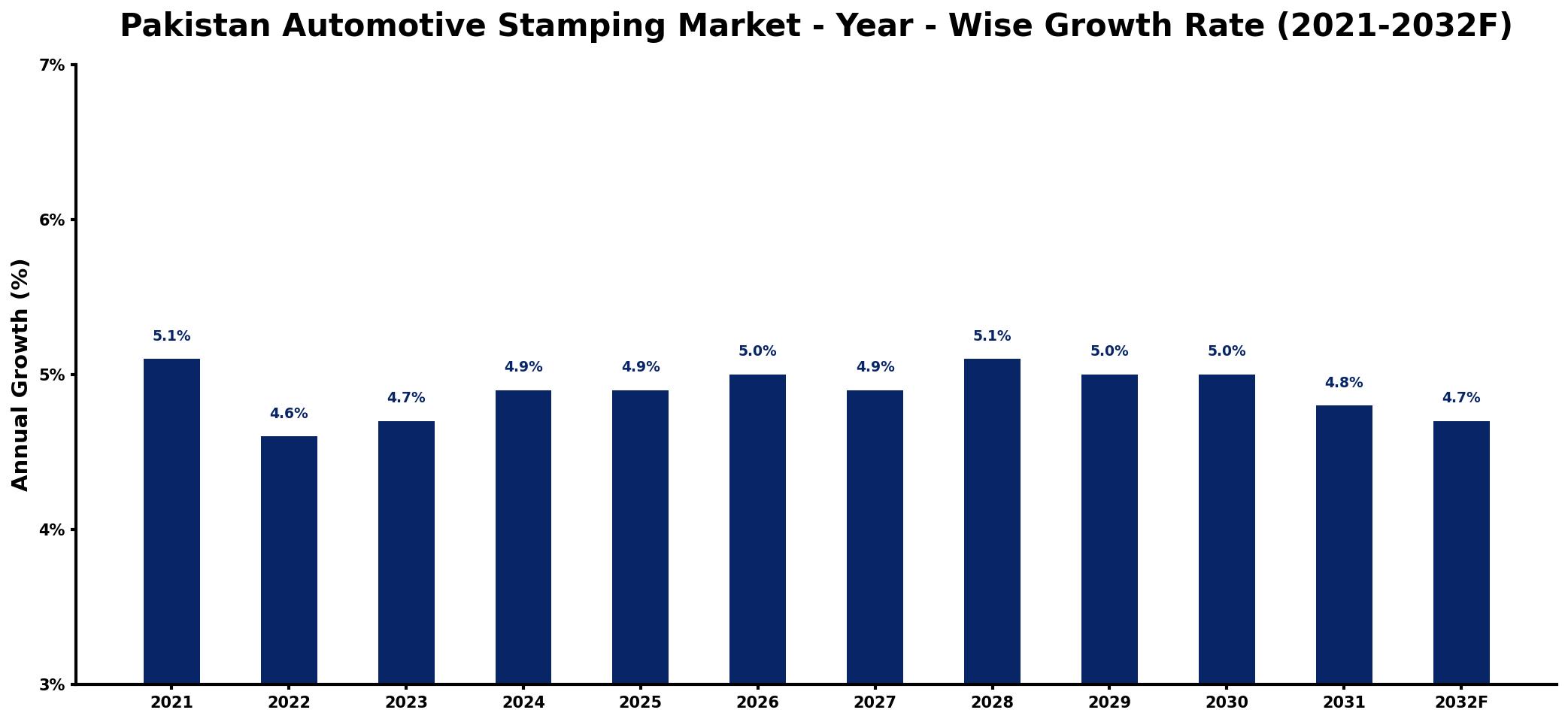 Pakistan Automotive Stamping Market Year-wise Growth Rate and Key Drivers
