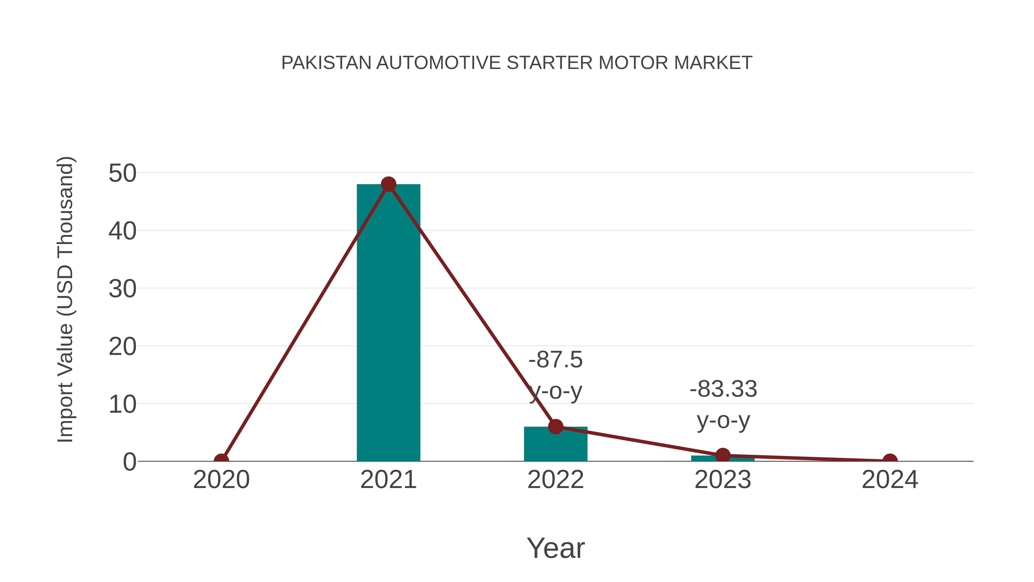 Pakistan Automotive Starter Motor Market: Import Trend Analysis