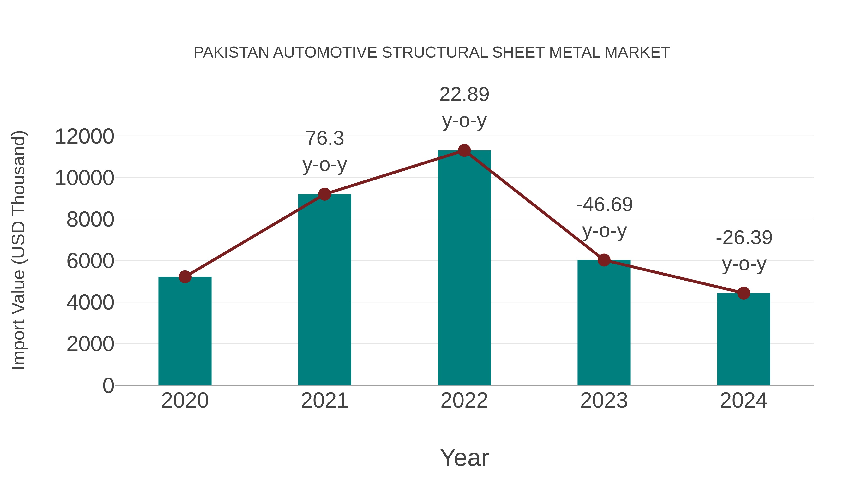  Pakistan Automotive Structural Sheet Metal Market: Import Trend Analysis