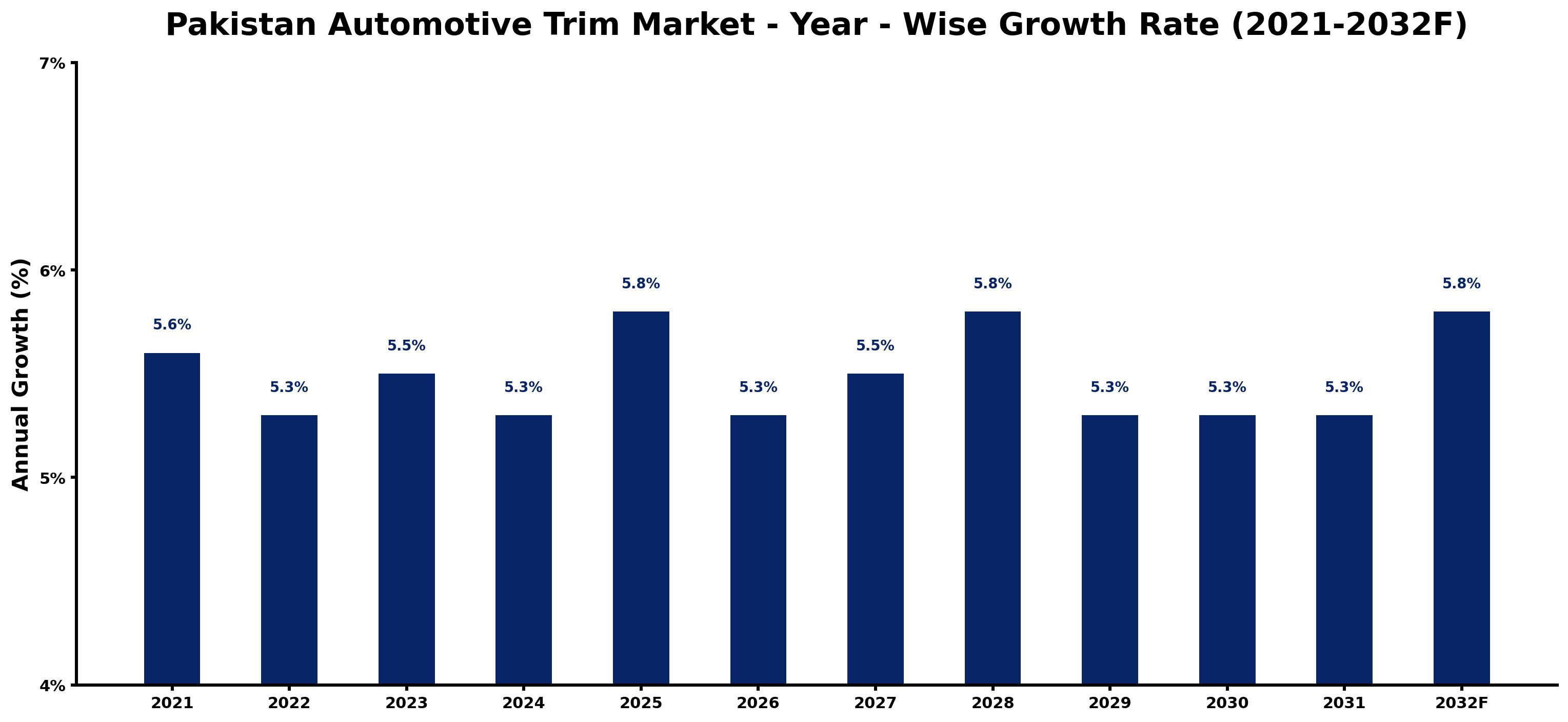 Pakistan Automotive Trim Market Year-wise Growth Rate and Key Drivers