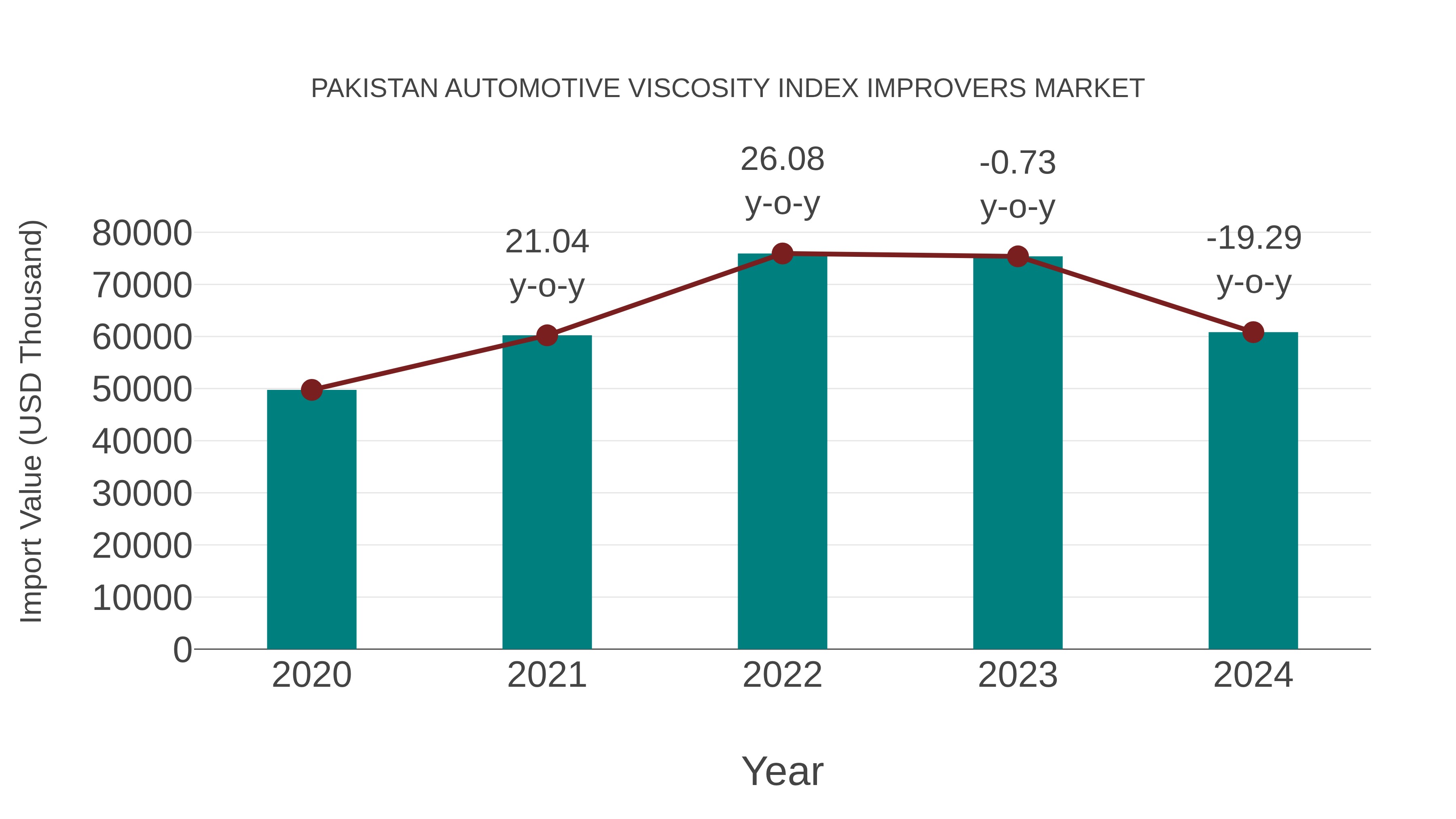  Pakistan Automotive Viscosity Index Improvers Market: Import Trend Analysis
