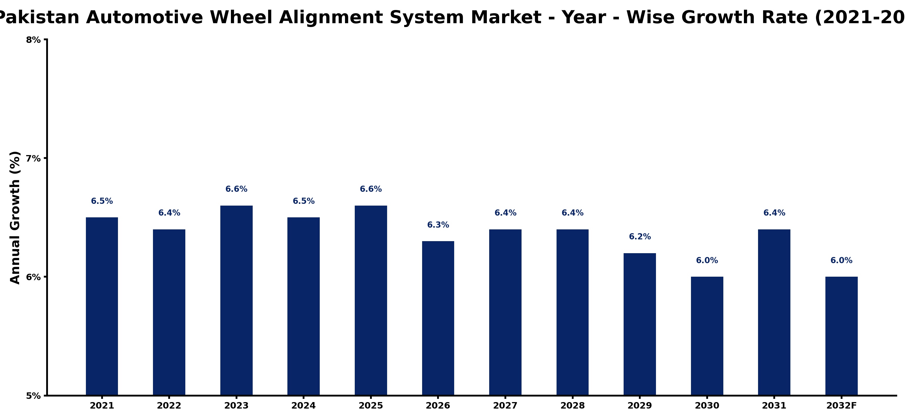 Pakistan Automotive Wheel Alignment System Market Year-wise Growth Rate and Key Drivers