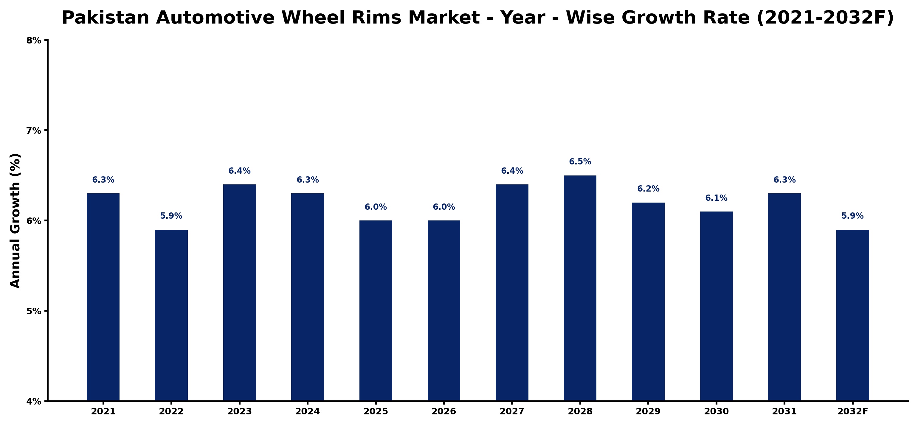 Pakistan Automotive Wheel Rims Market Year-wise Growth Rate and Key Drivers
