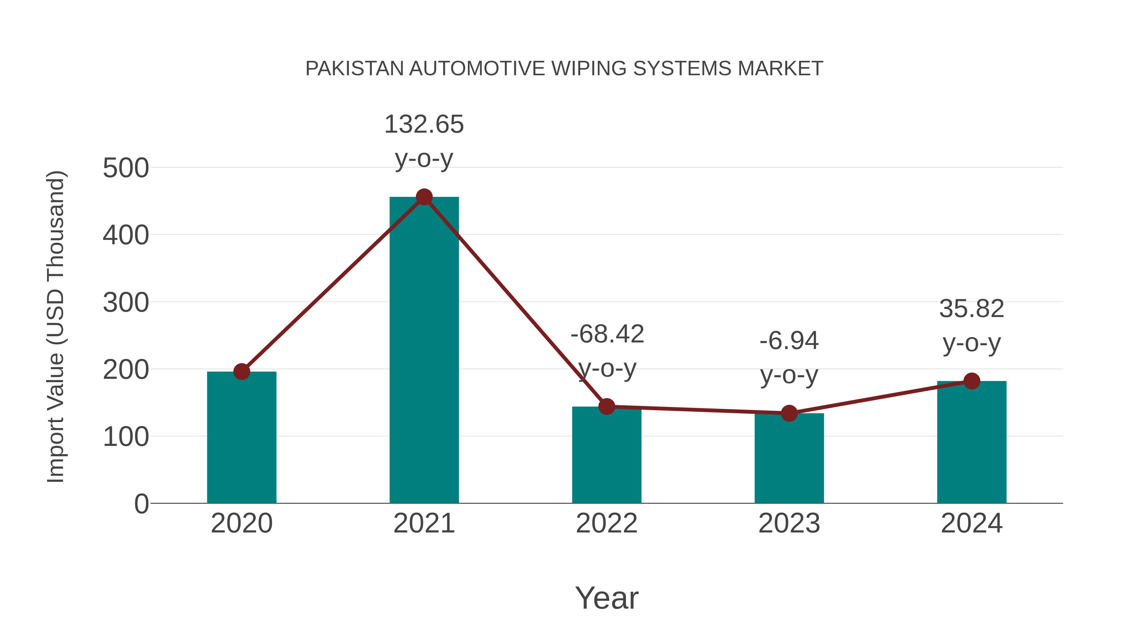 Pakistan Automotive Wiping Systems Market: Import Trend Analysis