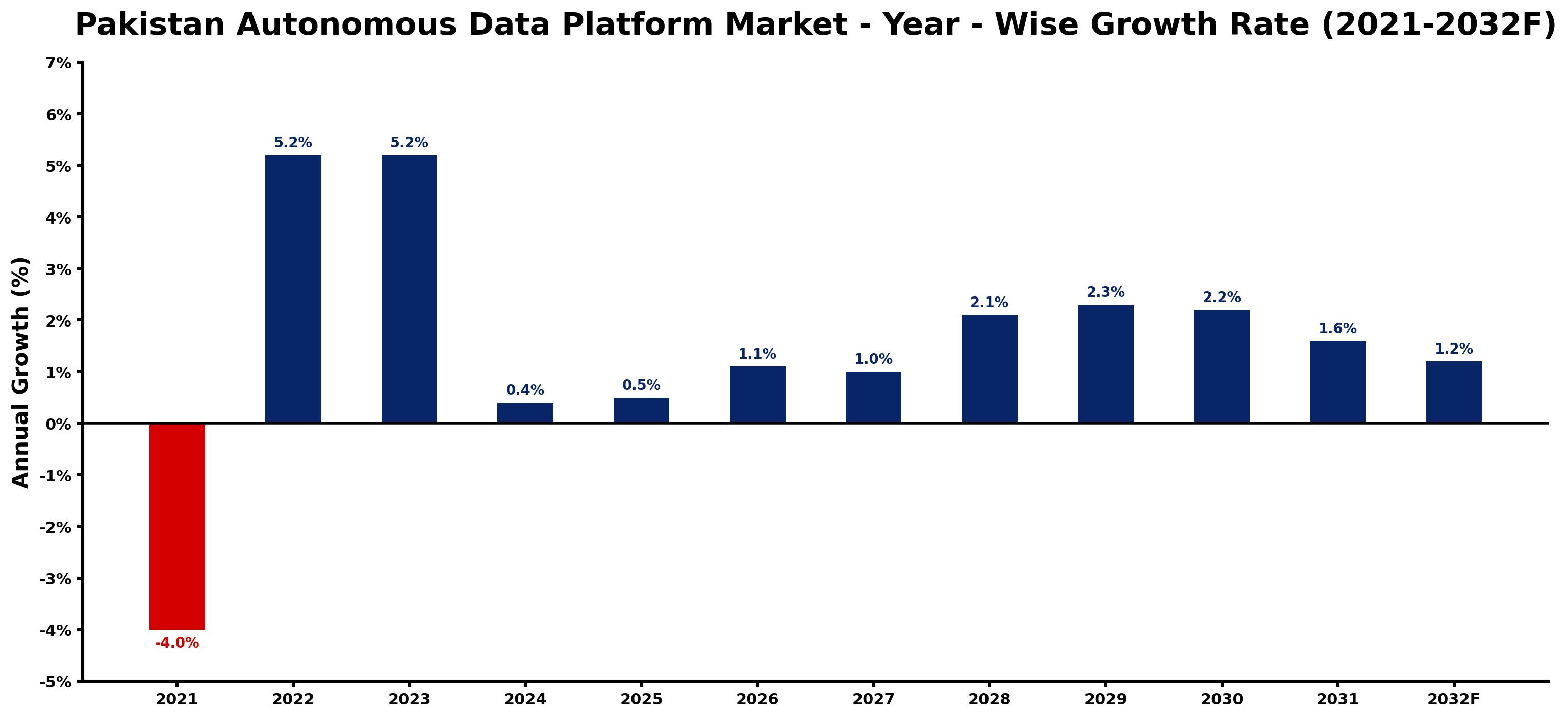 Pakistan Autonomous Data Platform Market Year-wise Growth Rate and Key Drivers