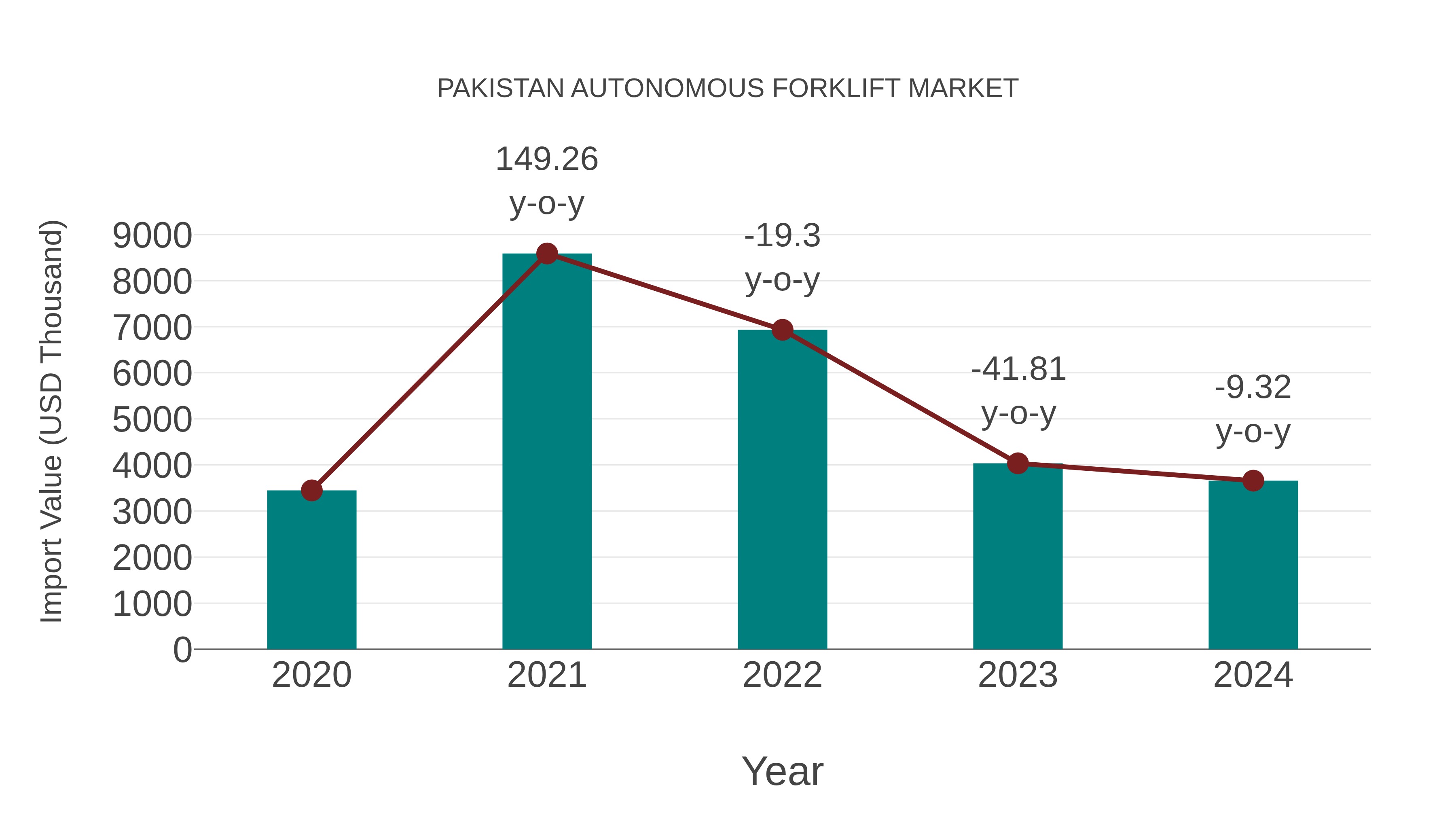 Pakistan Autonomous Forklift Market: Import Trend Analysis