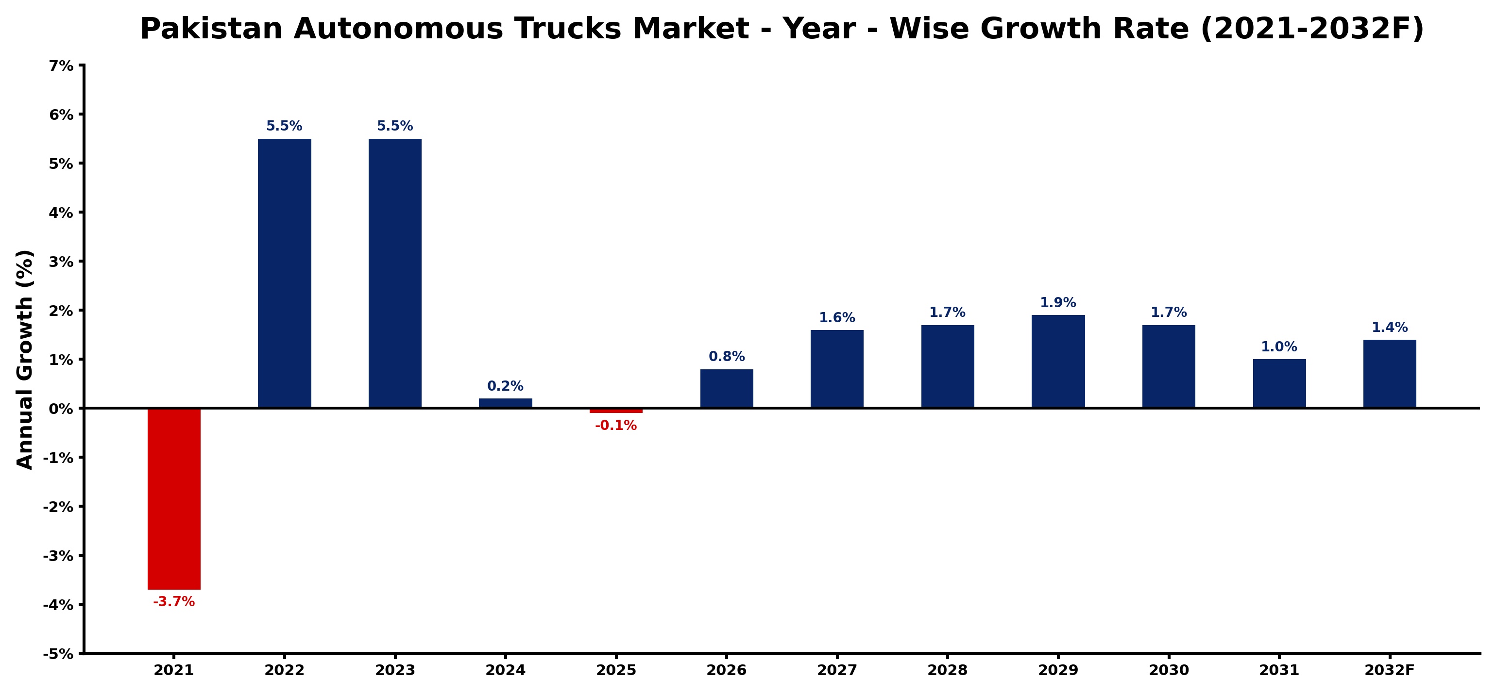 Pakistan Autonomous Trucks Market Year-wise Growth Rate and Key Drivers