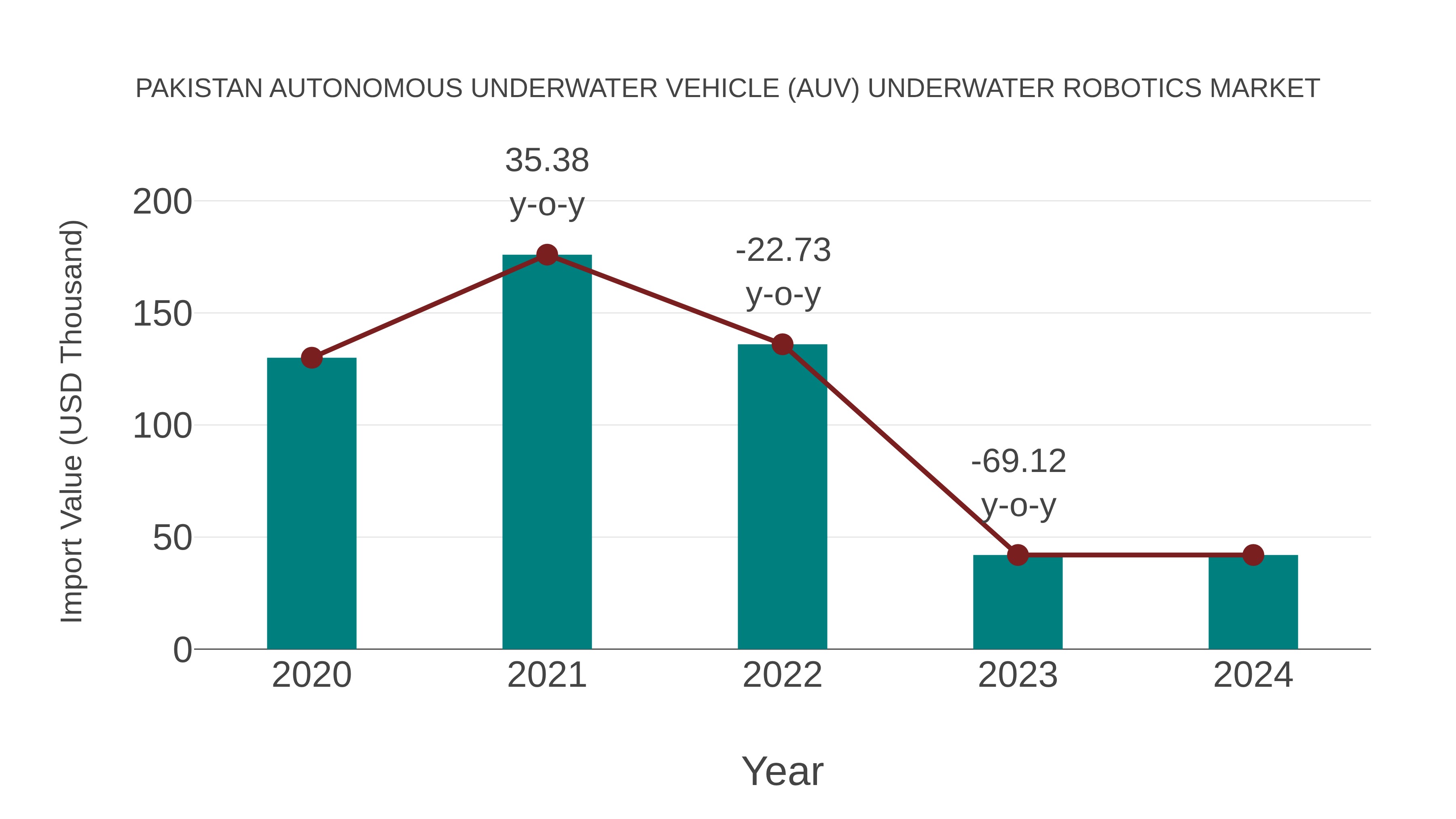  Pakistan Autonomous Underwater Vehicle (Auv) Underwater Robotics Market: Import Trend Analysis