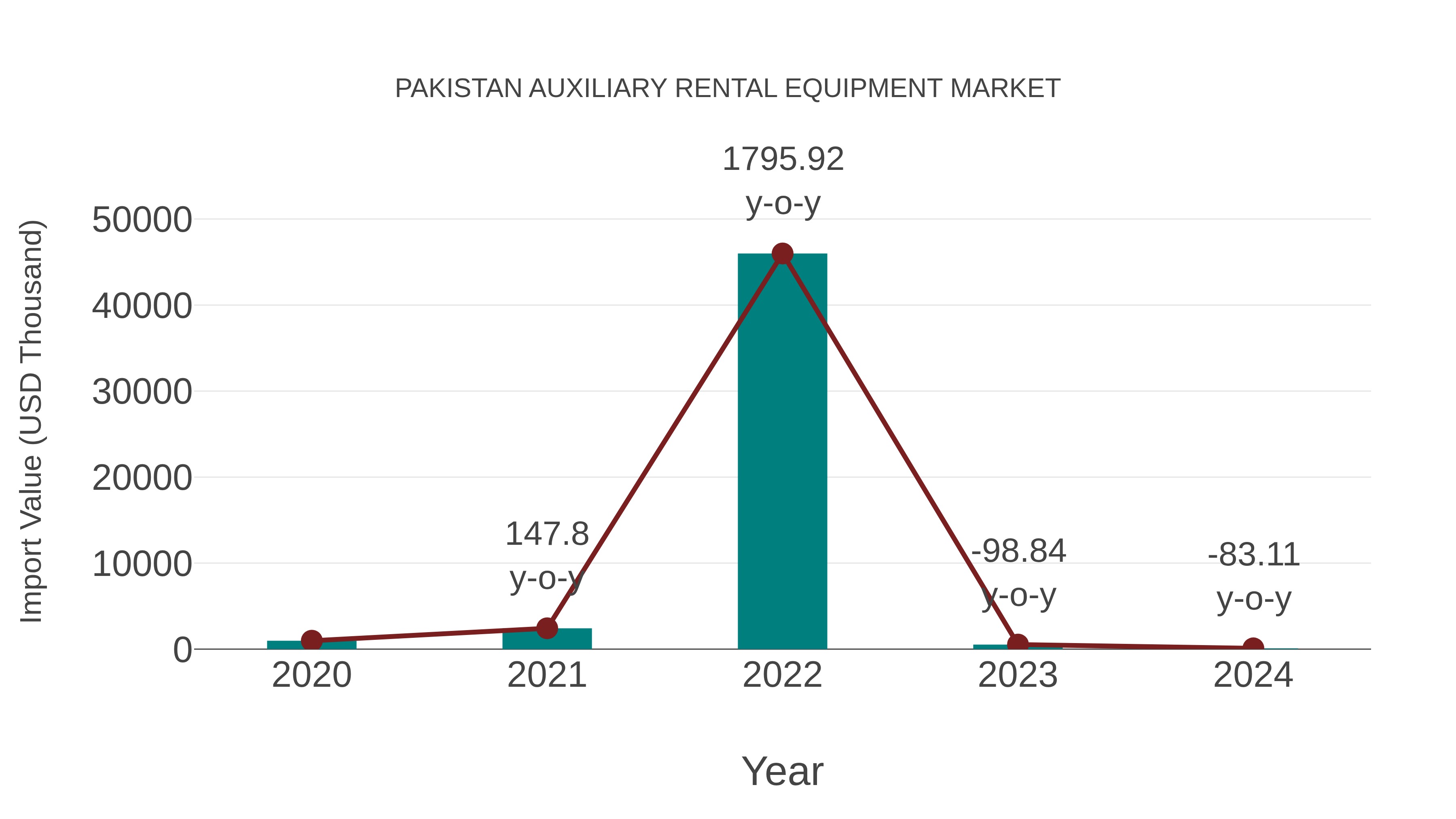 Pakistan Auxiliary Rental Equipment Market: Import Trend Analysis