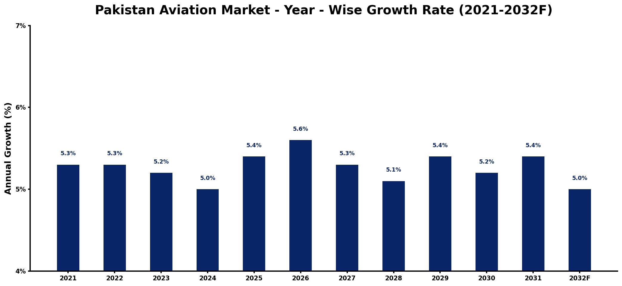 Pakistan Aviation Market Year-wise Growth Rate and Key Drivers