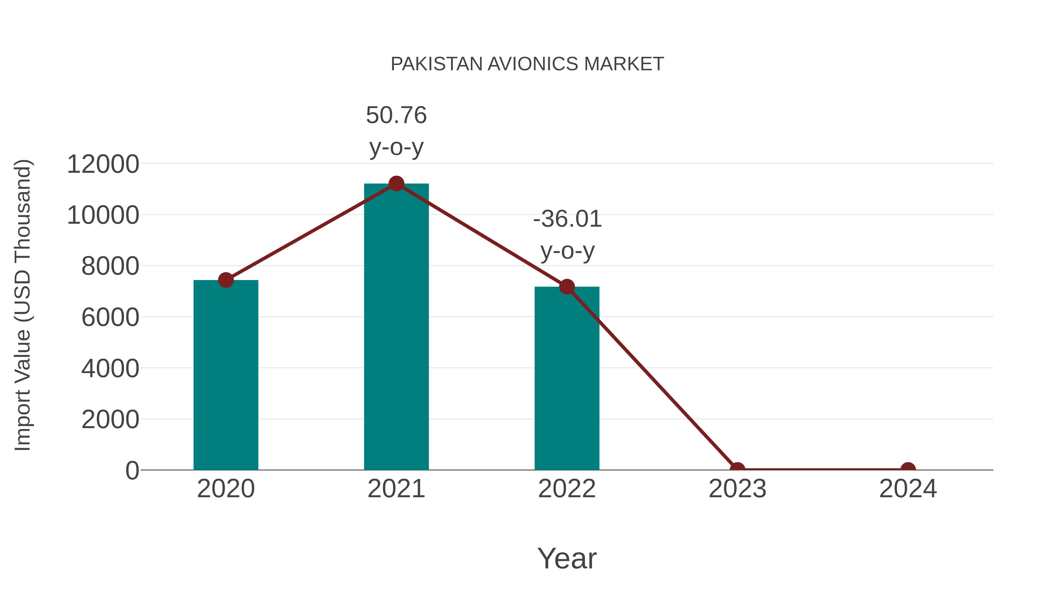  Pakistan Avionics Market: Import Trend Analysis