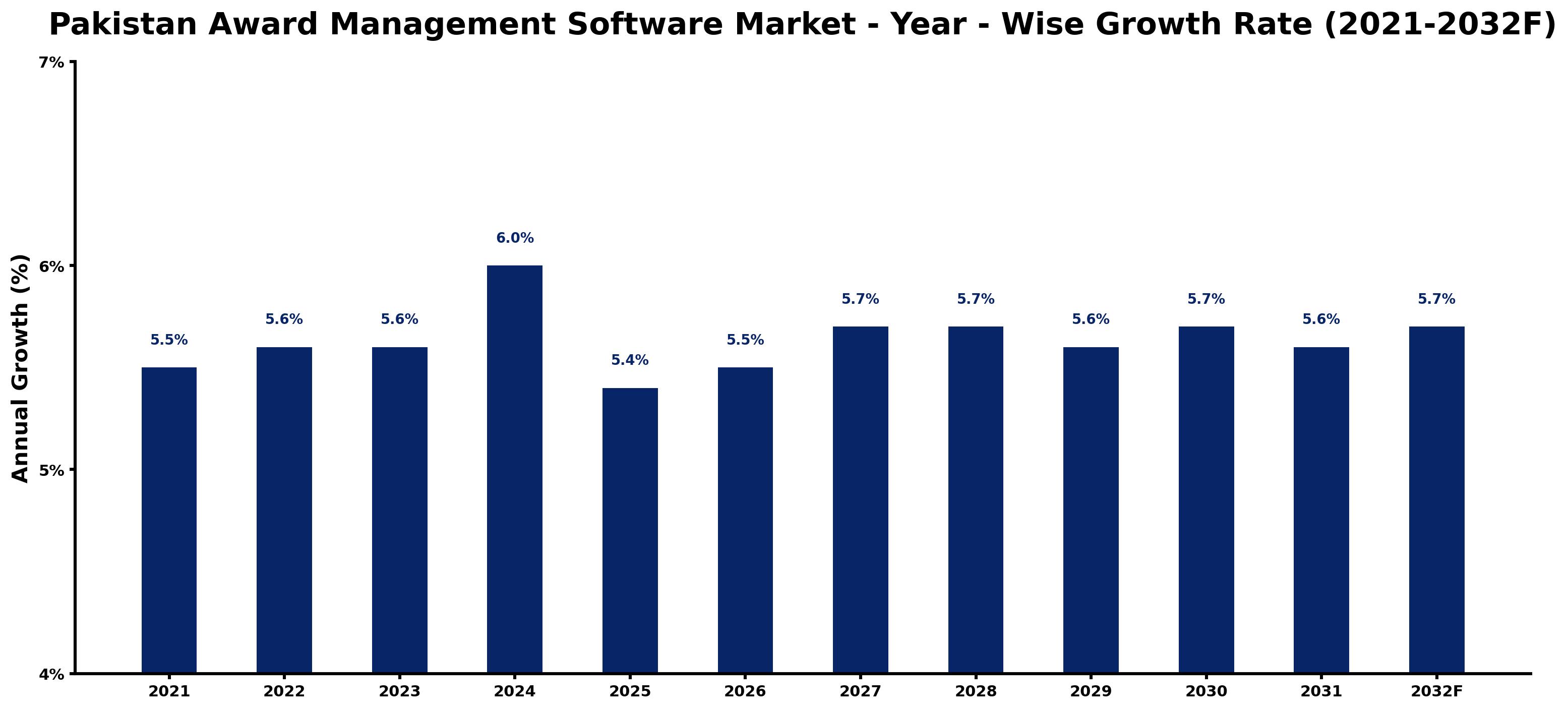 Pakistan Award Management Software Market Year-wise Growth Rate and Key Drivers