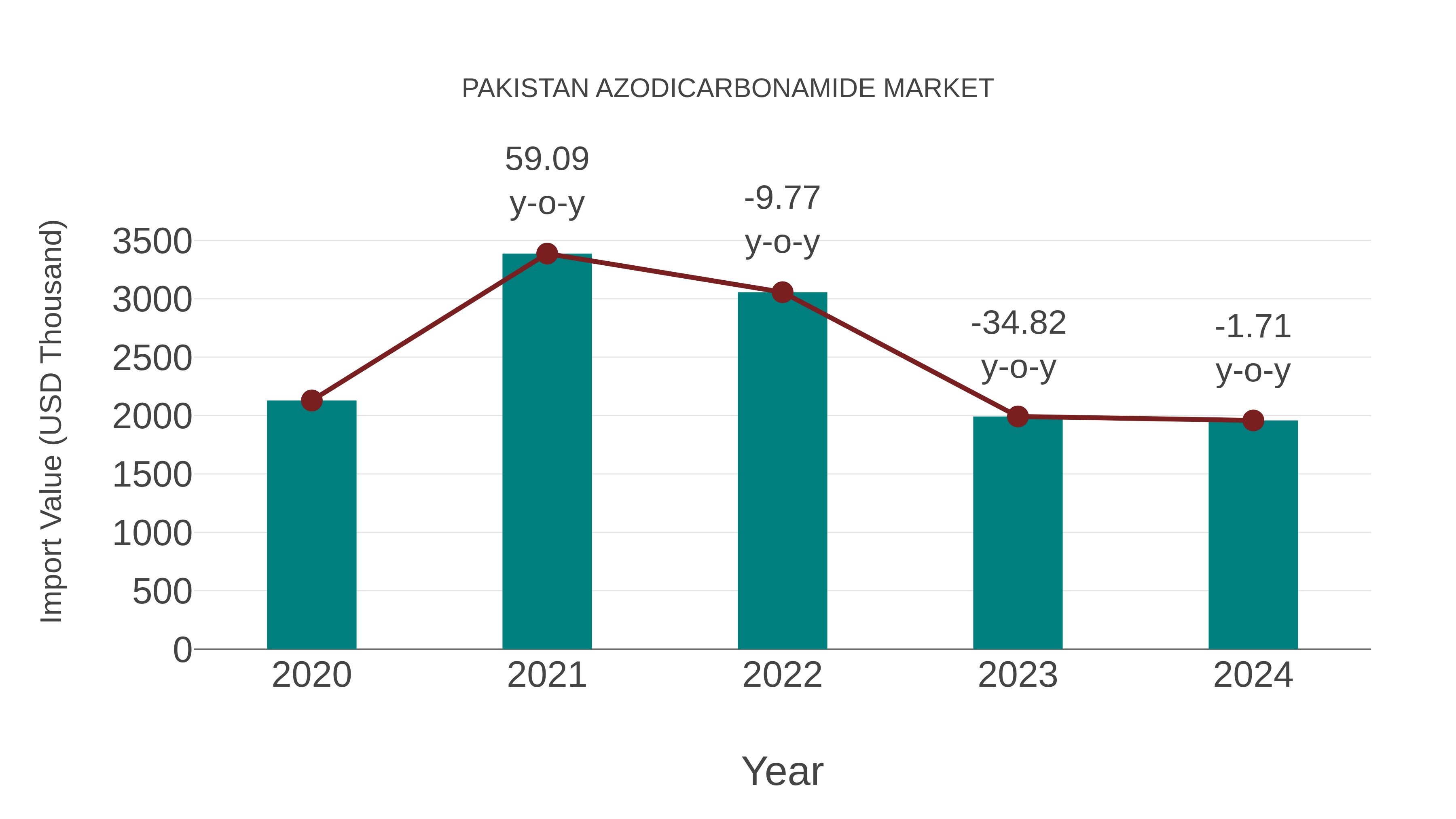  Pakistan Azodicarbonamide Market: Import Trend Analysis