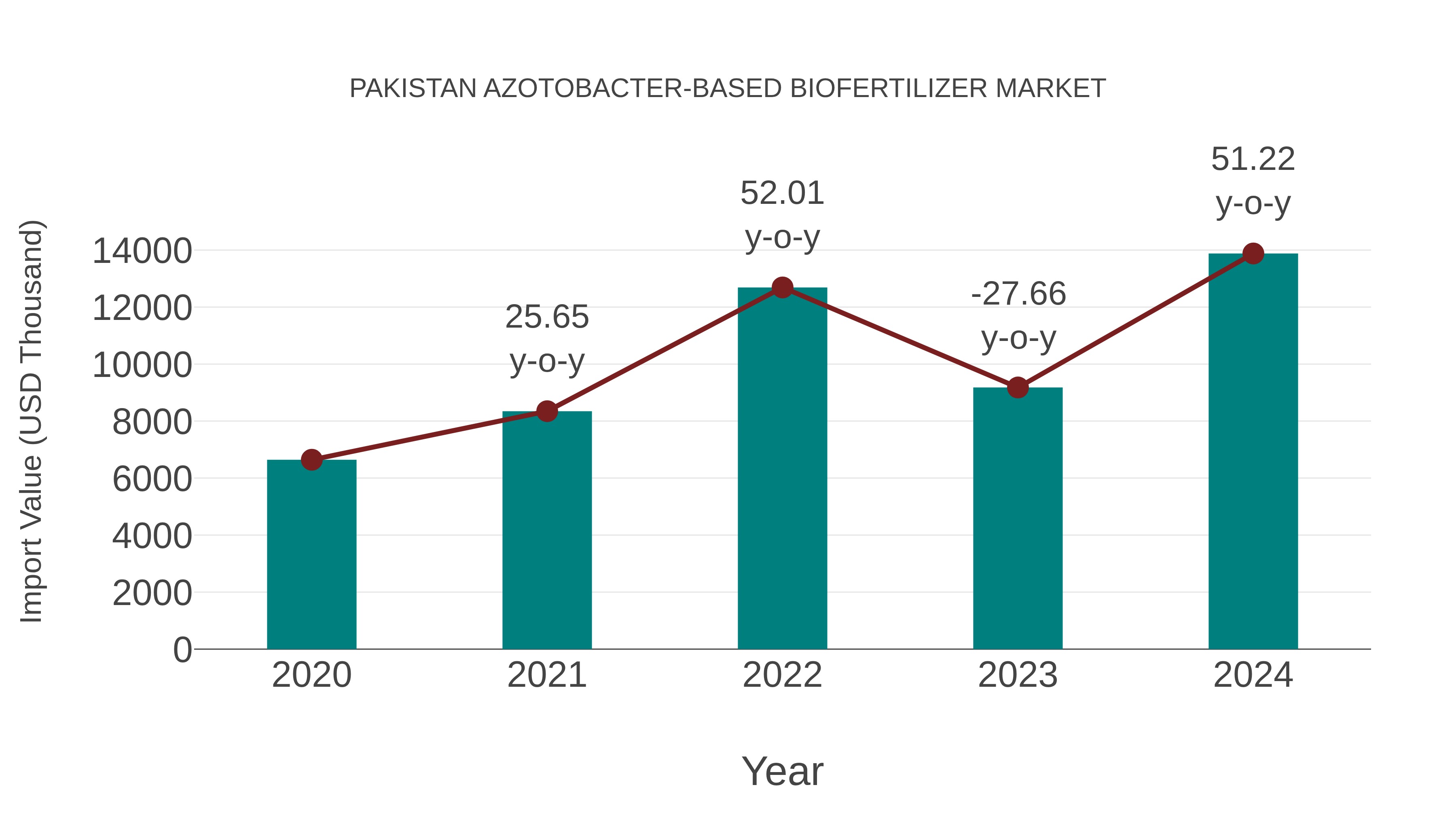 Pakistan Azotobacter-based Biofertilizer Market: Import Trend Analysis