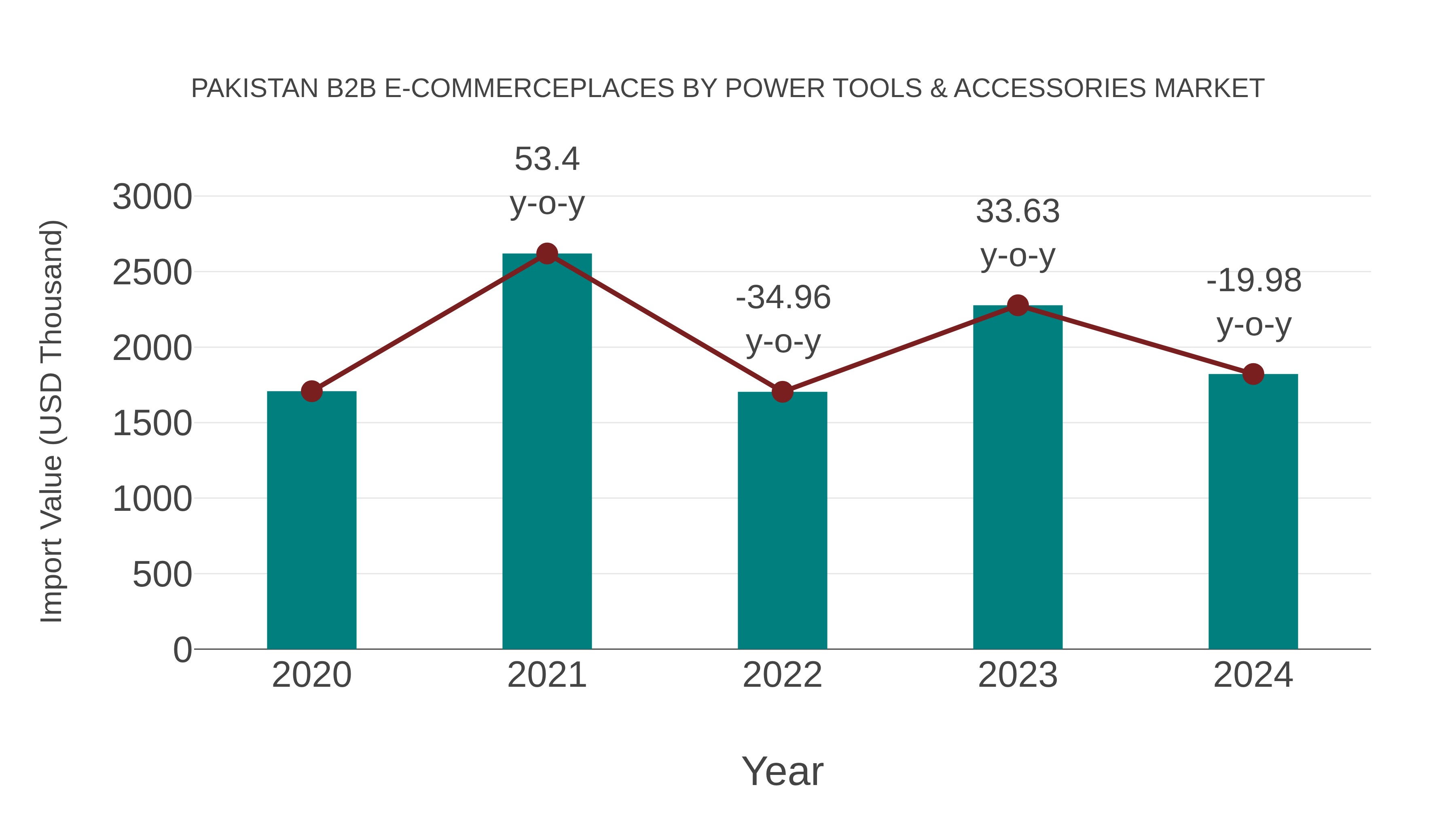  Pakistan B2b E-commerceplaces by Power Tools & Accessories Market: Import Trend Analysis