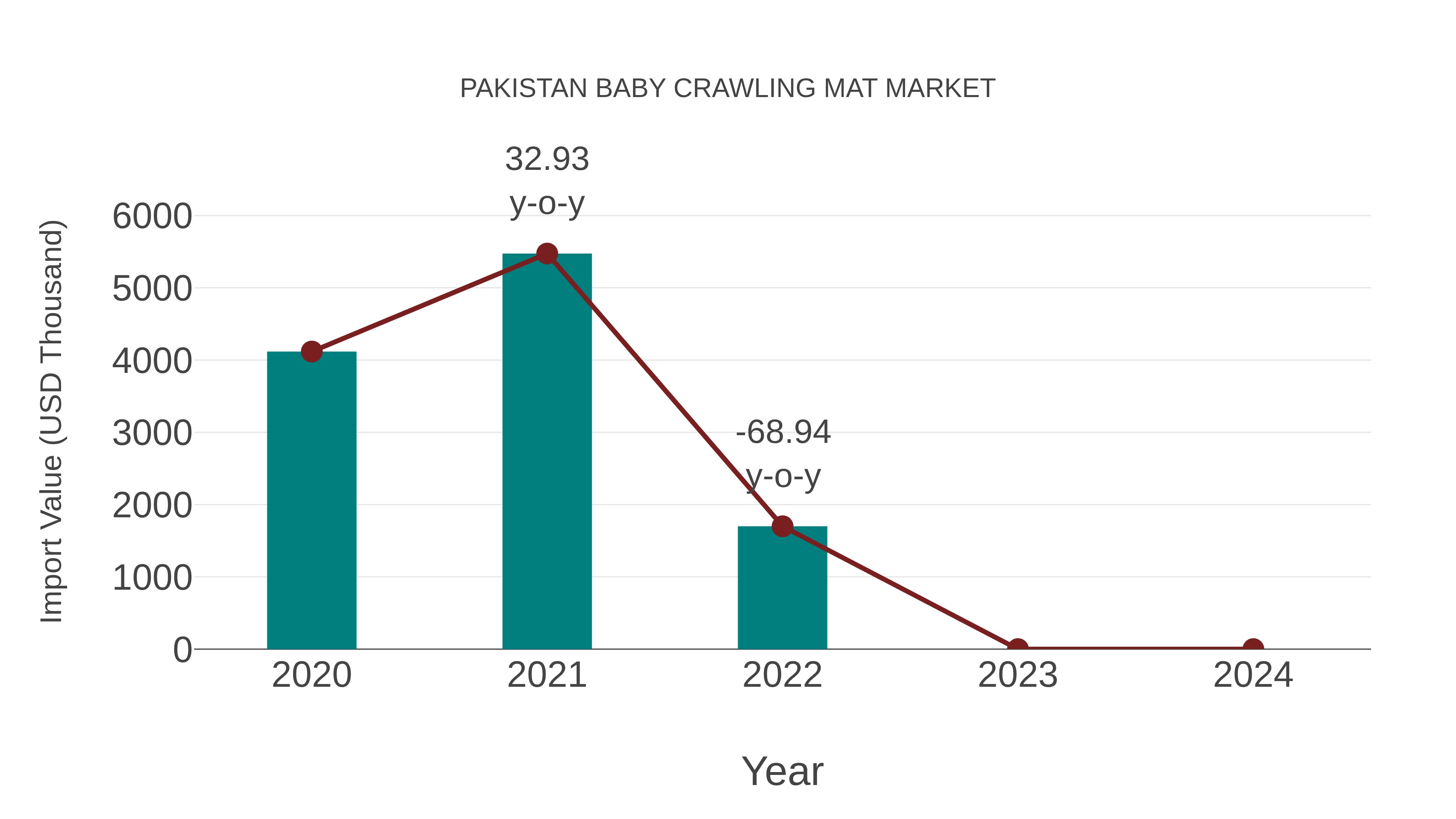  Pakistan Baby Crawling Mat Market: Import Trend Analysis