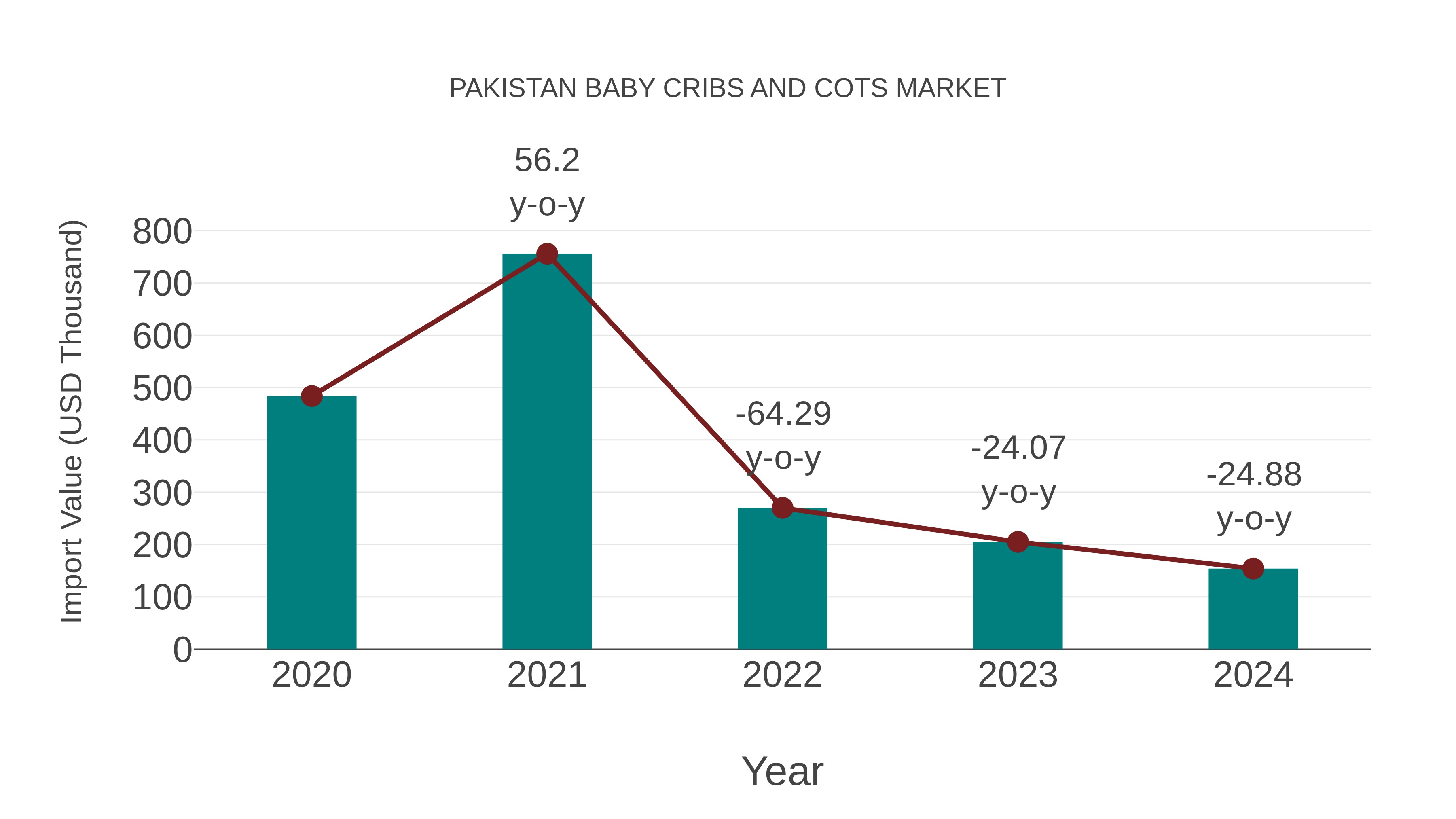 Pakistan Baby Cribs and Cots Market: Import Trend Analysis