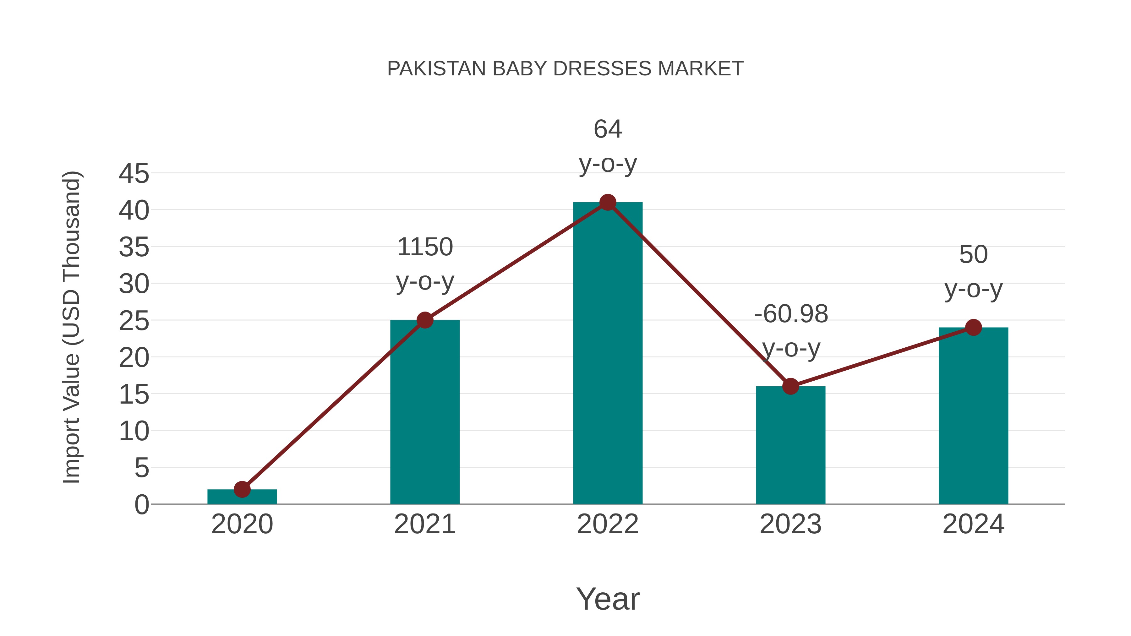  Pakistan Baby Dresses Market: Import Trend Analysis