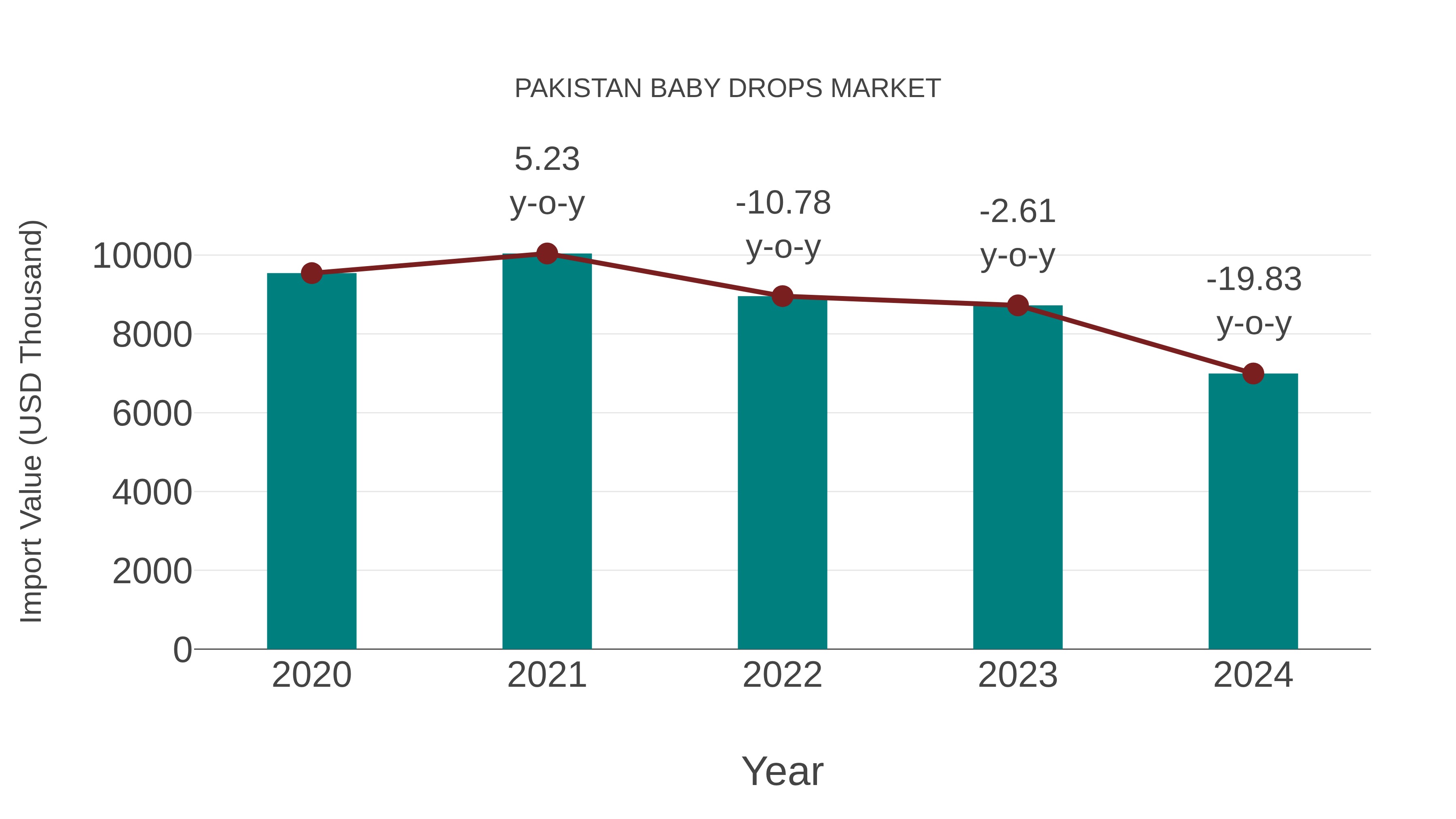  Pakistan Baby Drops Market: Import Trend Analysis