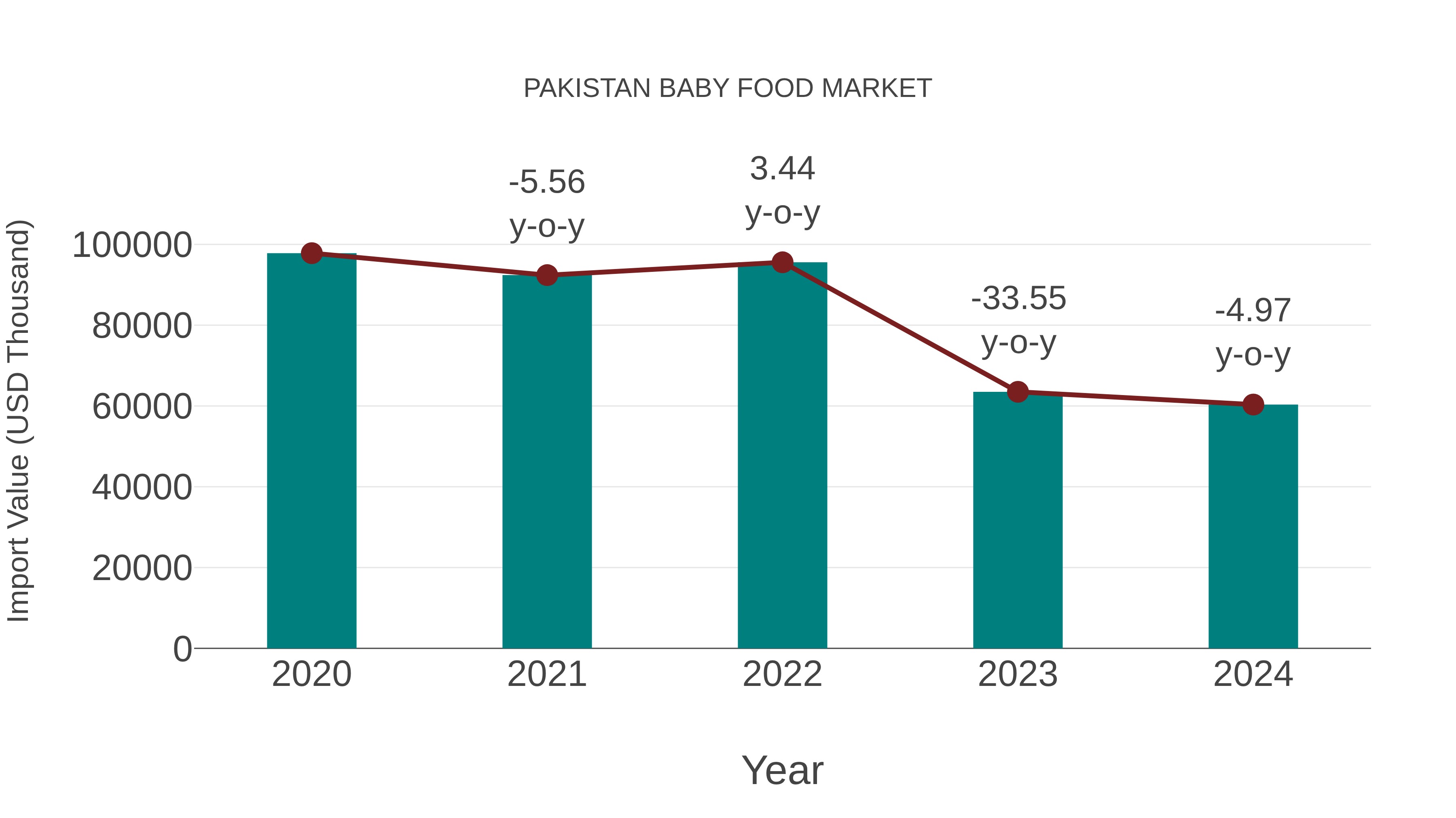 Pakistan Baby Food Market: Import Trend Analysis