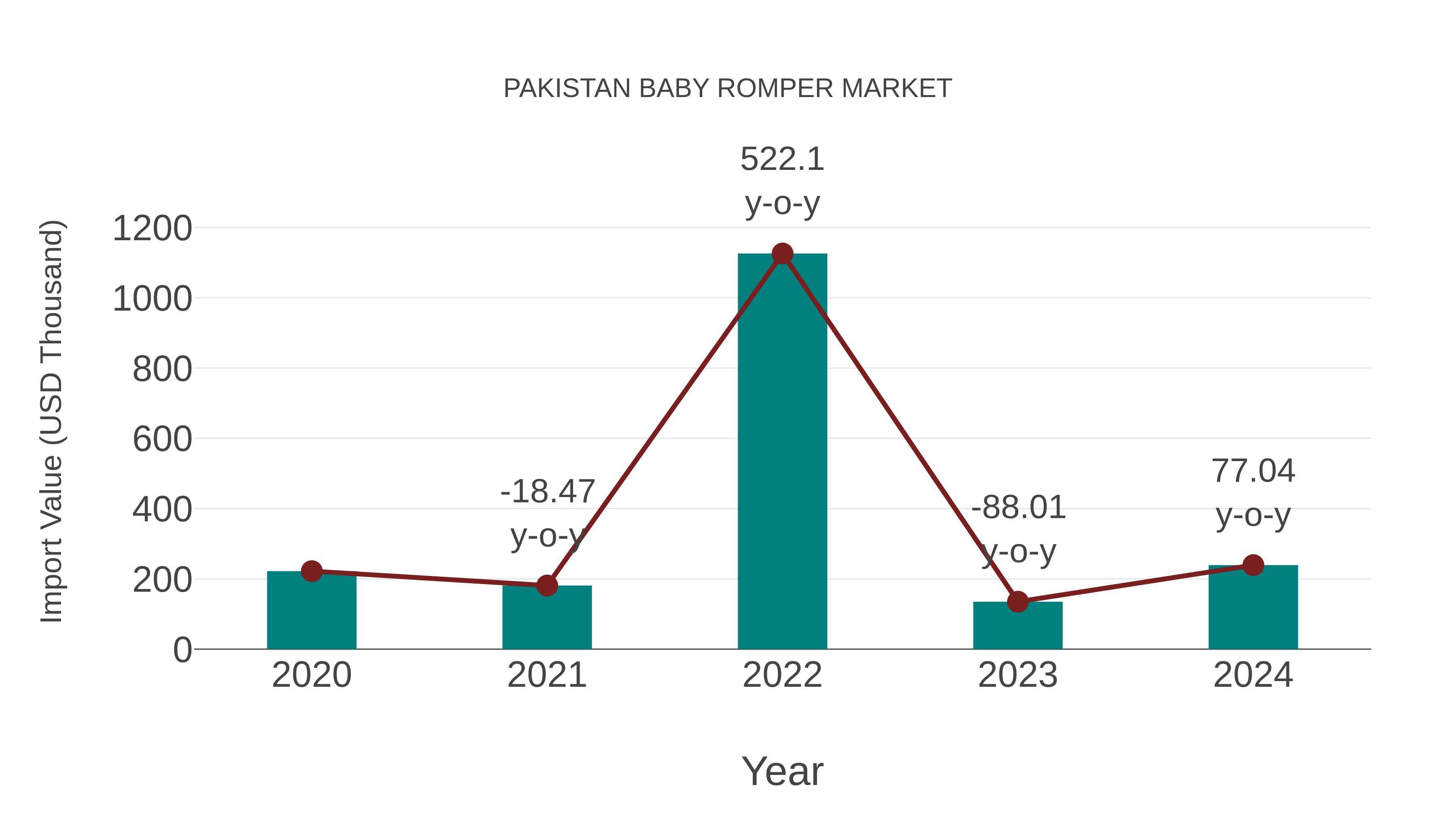  Pakistan Baby Romper Market: Import Trend Analysis