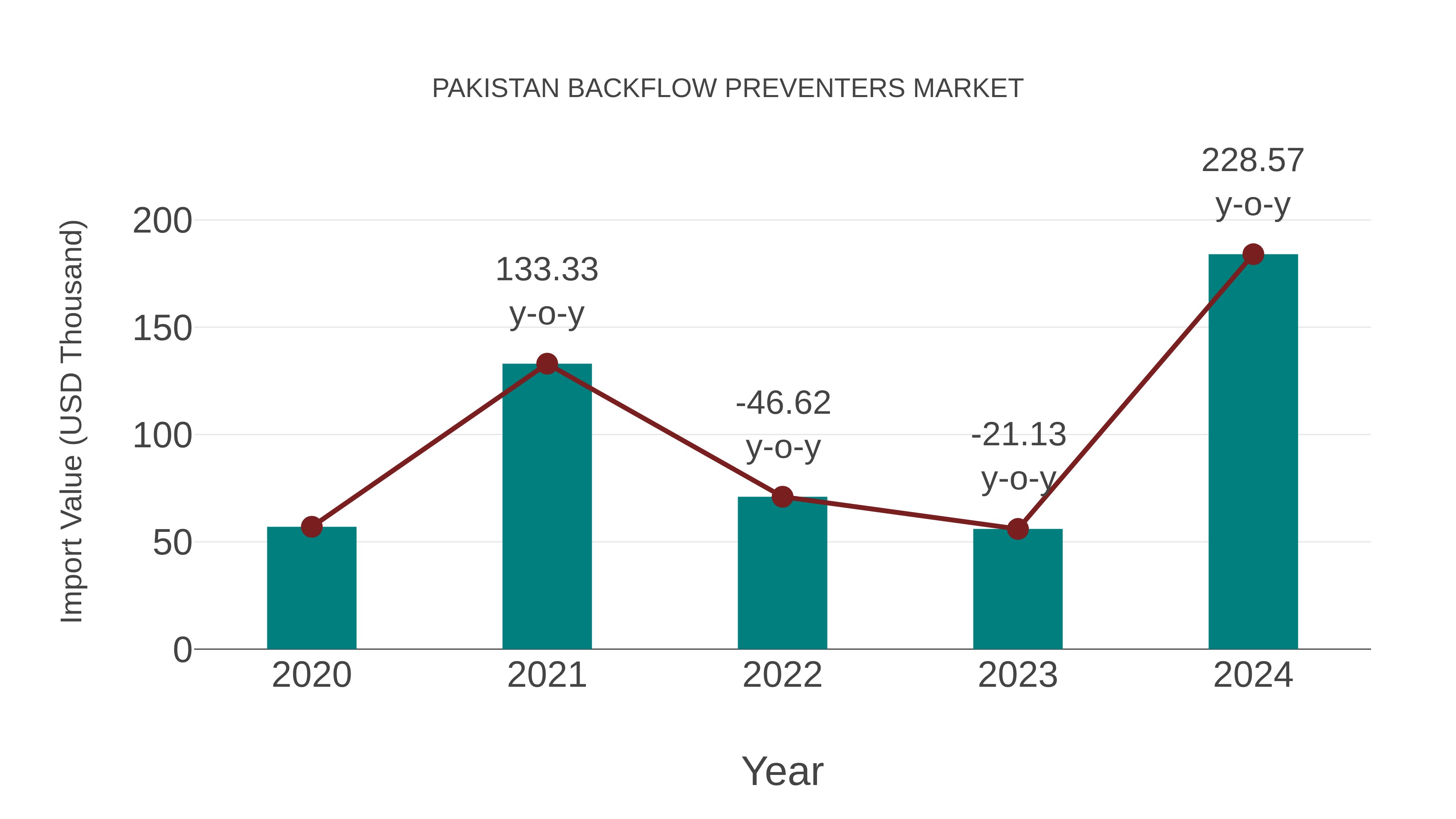  Pakistan Backflow Preventers Market: Import Trend Analysis
