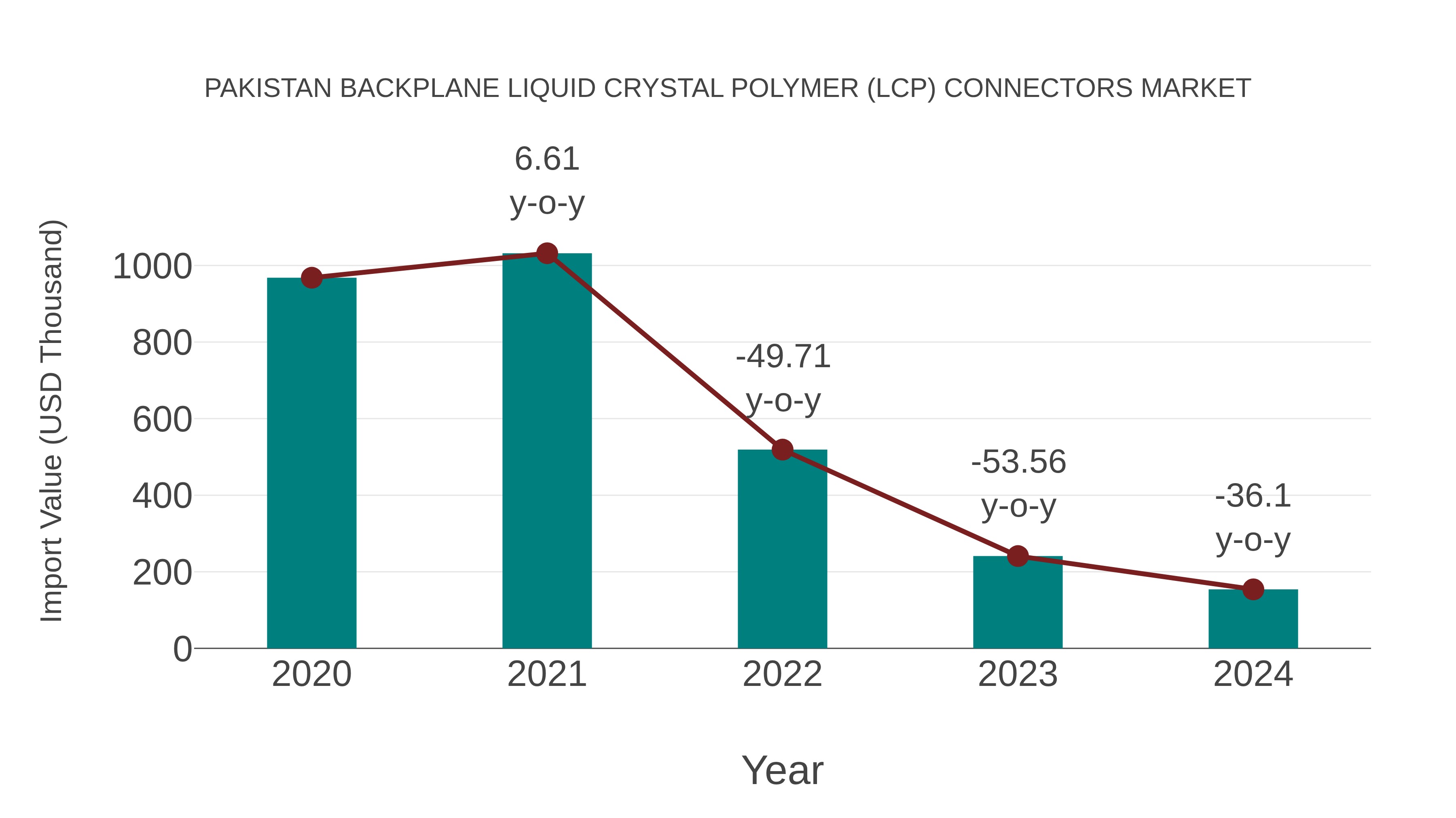  Pakistan Backplane Liquid Crystal Polymer (Lcp) Connectors Market: Import Trend Analysis