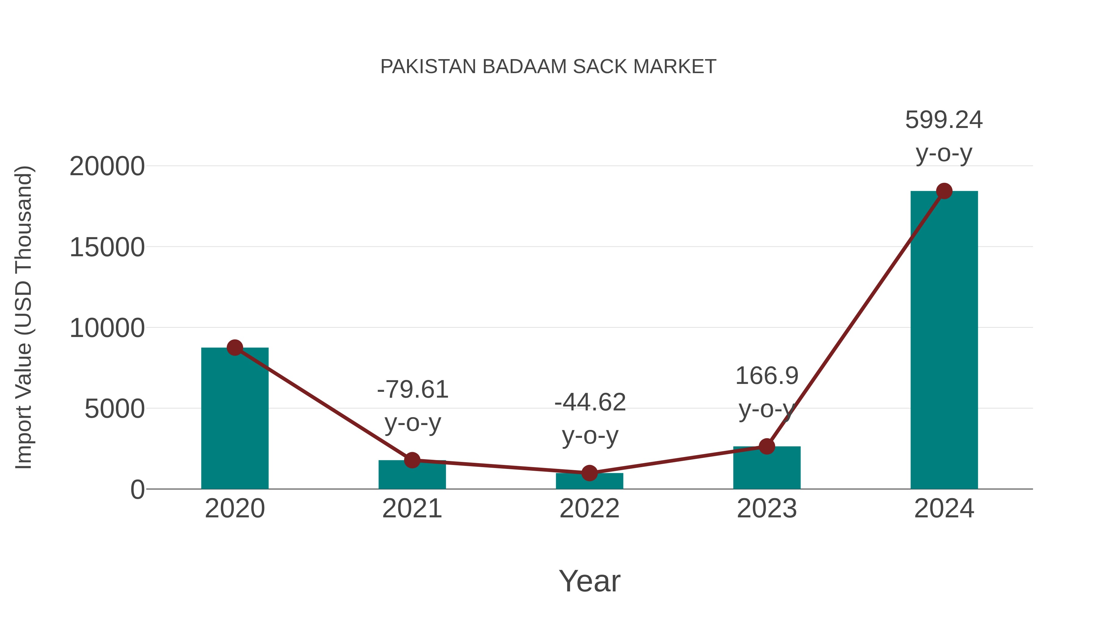 Pakistan Badaam Sack Market: Import Trend Analysis