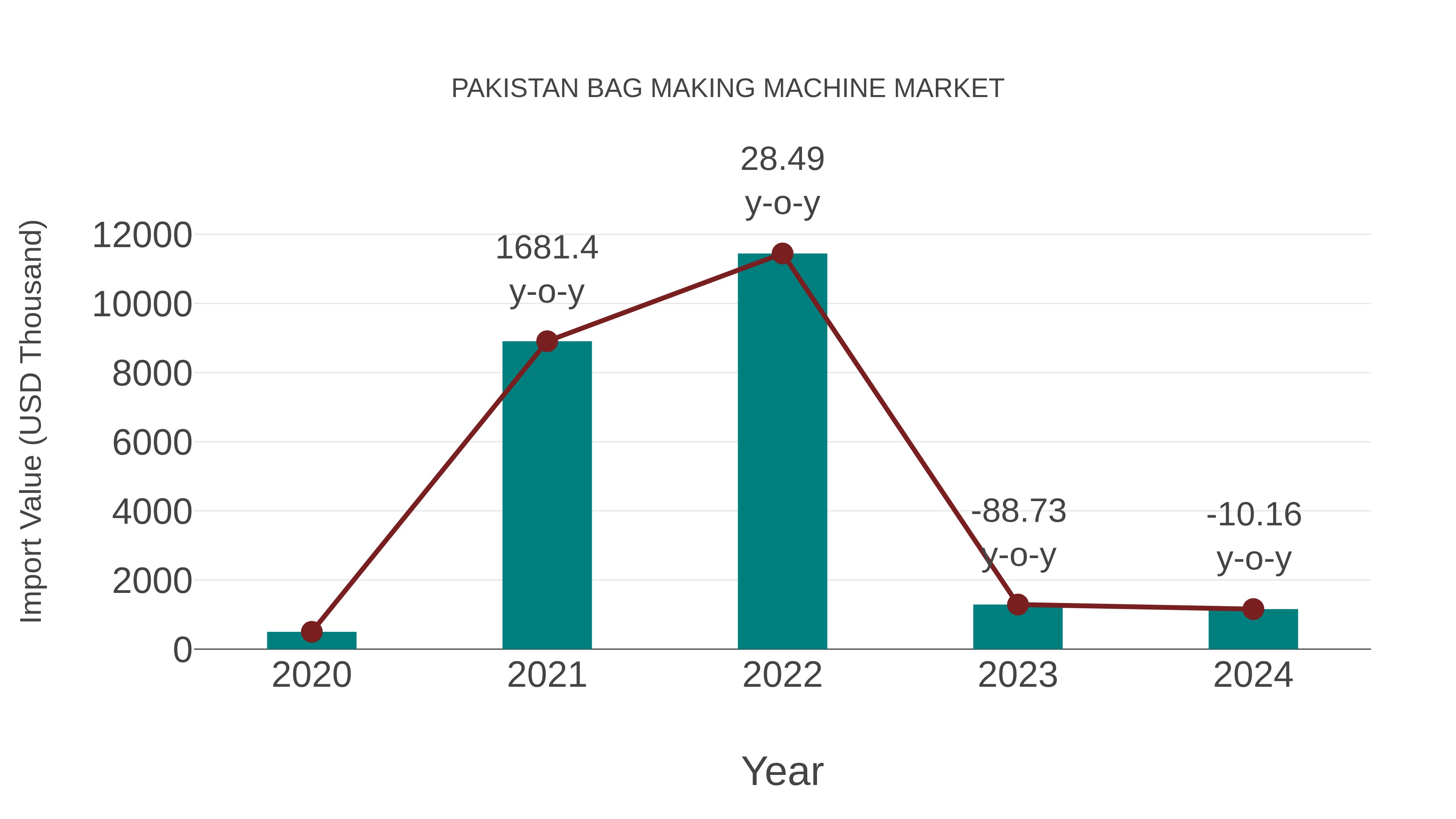 Pakistan Bag Making Machine Market: Import Trend Analysis